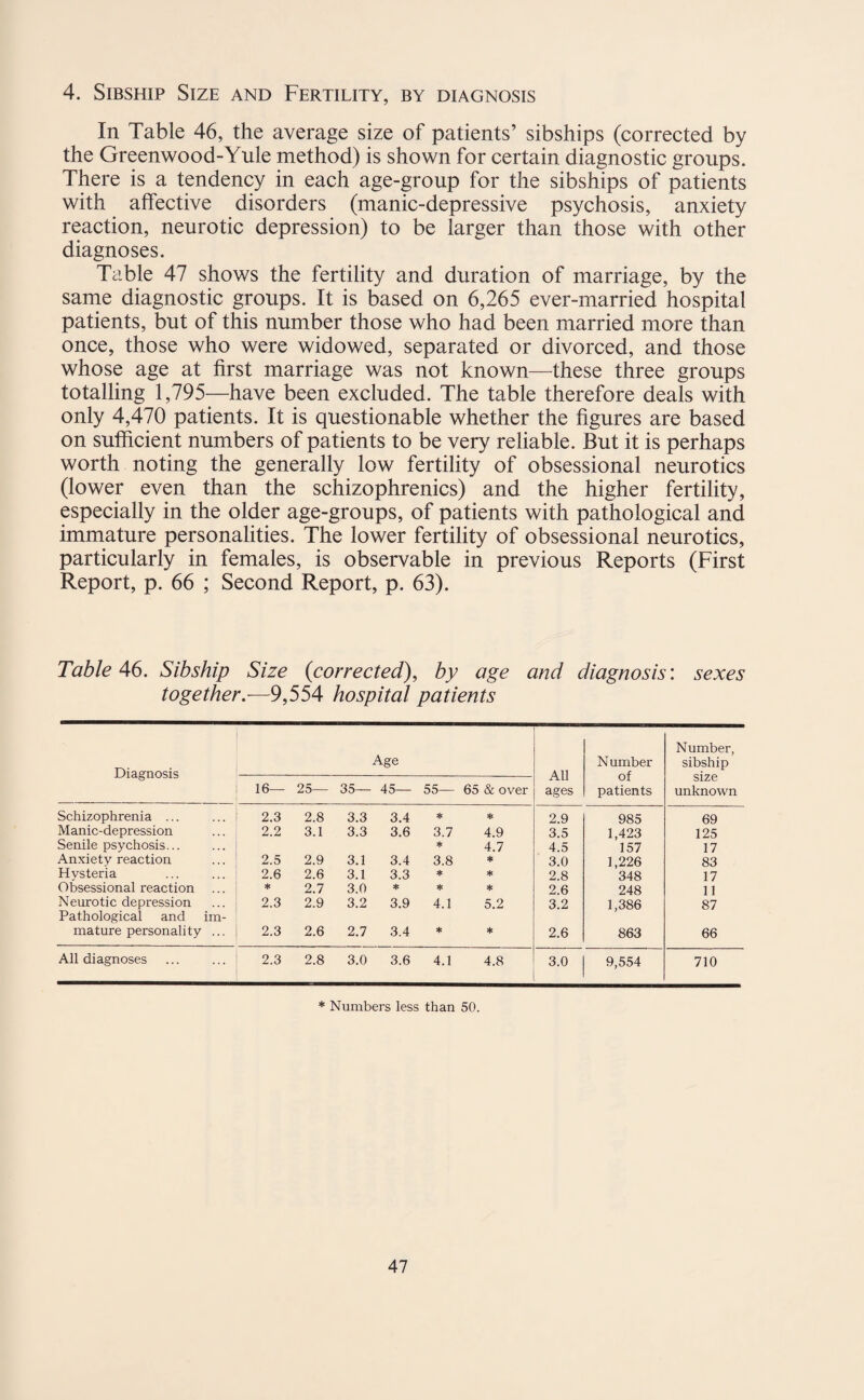 4. Sibship Size and Fertility, by diagnosis In Table 46, the average size of patients’ sibships (corrected by the Greenwood-Yule method) is shown for certain diagnostic groups. There is a tendency in each age-group for the sibships of patients with affective disorders (manic-depressive psychosis, anxiety reaction, neurotic depression) to be larger than those with other diagnoses. Table 47 shows the fertility and duration of marriage, by the same diagnostic groups. It is based on 6,265 ever-married hospital patients, but of this number those who had been married more than once, those who were widowed, separated or divorced, and those whose age at first marriage was not known—these three groups totalling 1,795—have been excluded. The table therefore deals with only 4,470 patients. It is questionable whether the figures are based on sufficient numbers of patients to be very reliable. But it is perhaps worth noting the generally low fertility of obsessional neurotics (lower even than the schizophrenics) and the higher fertility, especially in the older age-groups, of patients with pathological and immature personalities. The lower fertility of obsessional neurotics, particularly in females, is observable in previous Reports (First Report, p. 66 ; Second Report, p. 63). Table 46. Sibship Size (corrected), by age and diagnosis: sexes together.—9,554 hospital patients Diagnosis Age All ages Number of patients Number, sibship size unknown 16— 25— 35— 45— 55— 65 & over Schizophrenia ... 2.3 2.8 3.3 3.4 * * 2.9 985 69 Manic-depression 2.2 3.1 3.3 3.6 3.7 4.9 3.5 1,423 125 Senile psychosis... * 4.7 4.5 157 17 Anxiety reaction 2.5 2.9 3.1 3.4 3.8 * 3.0 1,226 83 Hysteria 2.6 2.6 3.1 3.3 * * 2.8 348 17 Obsessional reaction * 2.7 3.0 * * * 2.6 248 11 Neurotic depression 2.3 2.9 3.2 3.9 4.1 5.2 3.2 1,386 87 Pathological and im- mature personality ... 2.3 2.6 2.7 3.4 * * 2.6 863 66 All diagnoses 2.3 2.8 3.0 3.6 4.1 4.8 3.0 9,554 710 * Numbers less than 50.