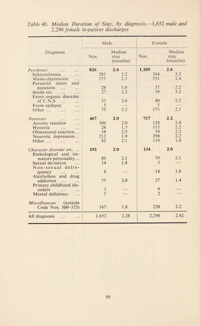 Tabled. Median Duration of Stay, by diagnosis.—1,652 male and 2,290 female in-patient discharges Diagnosis Male Female Nos. Median stay (months) Nos. Median stay (months) Psychoses 826 2.6 1,209 2.6 Schizophrenia 283 3.2 364 3.3 Manic-depression 375 2.3 551 2.4 Paranoid states and paranoia 28 1.8 37 2.2 Senile etc. 27 3.2 39 3.2 From organic disorder of C.N.S. 33 2.6 40 2.5 From epilepsy 5 — 5 — Other. 75 2.2 173 2.1 Neuroses 467 2.0 717 2.2 Anxiety reaction 106 2.0 128 2.4 Hysteria 28 1.3 113 2.2 Obsessional reaction... 38 2.5 59 2.3 Neurotic depression... 212 1.9 298 2.2 Other ... 83 2.1 119 1.8 Character disorder etc. ... 192 2.0 134 2.0 Pathological and im- mature personality... 89 2.1 79 2.1 Sexual deviation 14 1.8 3 — Non-sexual delin- quency 8 -— 14 1.8 Alcoholism and drug addiction ... 75 2.0 27 1.4 Primary childhood dis- orders 3 — 9 — Mental deficiency 3 — 2 — Miscellaneous (outside Code Nos. 300-325) 167 1.8 230 2.2 All diagnosis 1,652 2.28 2,290 2.42