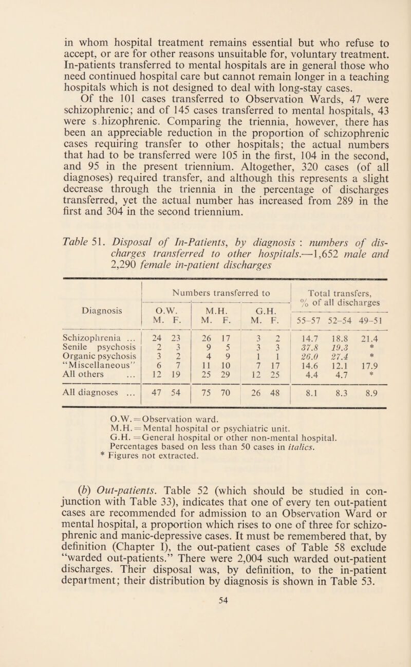 in whom hospital treatment remains essential but who refuse to accept, or are for other reasons unsuitable for, voluntary treatment. In-patients transferred to mental hospitals are in general those who need continued hospital care but cannot remain longer in a teaching hospitals which is not designed to deal with long-stay cases. Of the 101 cases transferred to Observation Wards, 47 were schizophrenic; and of 145 cases transferred to mental hospitals, 43 were s hizophrenic. Comparing the triennia, however, there has been an appreciable reduction in the proportion of schizophrenic cases requiring transfer to other hospitals; the actual numbers that had to be transferred were 105 in the first, 104 in the second, and 95 in the present triennium. Altogether, 320 cases (of all diagnoses) reqaired transfer, and although this represents a slight decrease through the triennia in the percentage of discharges transferred, yet the actual number has increased from 289 in the first and 304 in the second triennium. Table 51. Disposal of In-Patients, by diagnosis : numbers of dis¬ charges transferred to other hospitals.—1,652 male and 2,290 female in-patient discharges Diagnosis Nurr ibers transferred to Total transfers, % of all discharges O.W. M. F. M.H. M. F. G.H. M. F. 55-57 52-54 49-51 Schizophrenia ... 24 23 26 17 3 A jL 14.7 18.8 21.4 Senile psychosis 2 3 9 5 3 3 37.8 19.3 ❖ Organic psychosis 3 2 4 9 1 1 26.0 27.4 * “Miscellaneous” 6 7 11 10 7 17 14.6 12.1 17.9 All others 12 19 25 29 12 25 4.4 4.7 ❖ All diagnoses ... 47 54 75 70 26 48 8.1 8.3 8.9 O.W. = Observation ward. M.H. = Mental hospital or psychiatric unit. G.H. = General hospital or other non-mental hospital. Percentages based on less than 50 cases in italics. * Figures not extracted. (b) Out-patients. Table 52 (which should be studied in con¬ junction with Table 33), indicates that one of every ten out-patient cases are recommended for admission to an Observation Ward or mental hospital, a proportion which rises to one of three for schizo¬ phrenic and manic-depressive cases. It must be remembered that, by definition (Chapter I), the out-patient cases of Table 58 exclude “warded out-patients.” There were 2,004 such warded out-patient discharges. Their disposal was, by definition, to the in-patient department; their distribution by diagnosis is shown in Table 53.