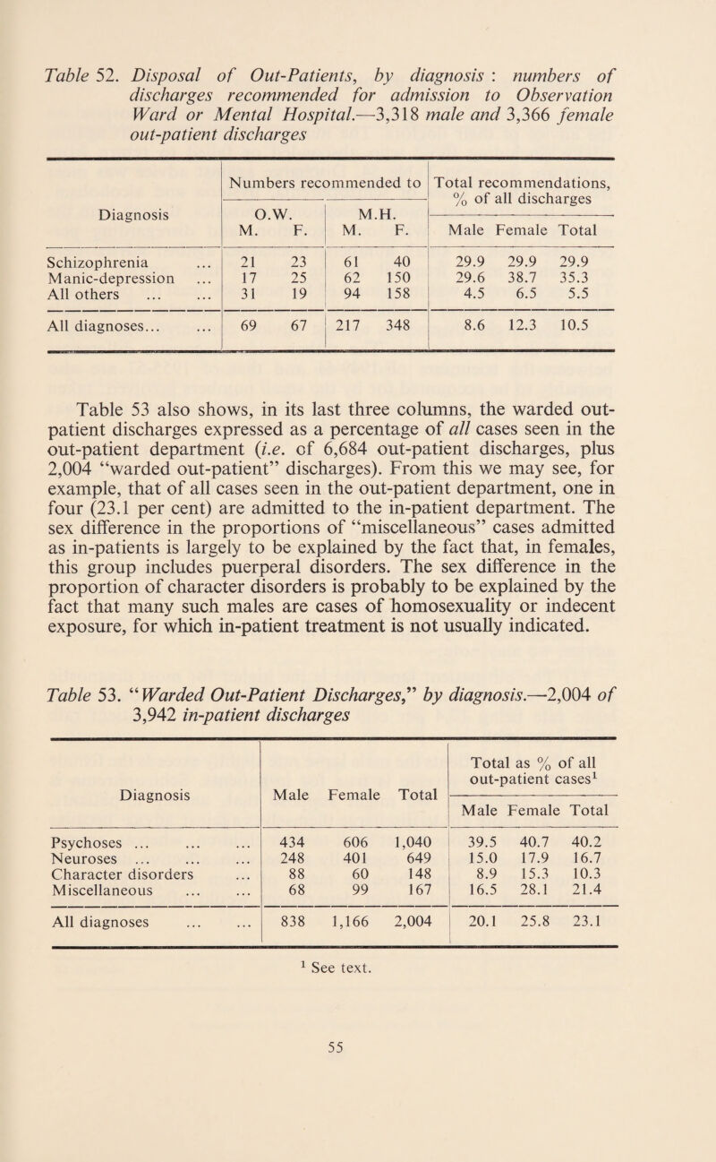 Table 52. Disposal of Out-Patients, by diagnosis : numbers of discharges recommended for admission to Observation Ward or Mental Hospital.—3,318 male and 3,366 female out-patient discharges Numbers recommended to Total recommendations, Diagnosis O.W. M. F. M.H. M. F. /O '-'I all UloV/UCll 5C0 Male Female Total Schizophrenia 21 23 61 40 29.9 29.9 29.9 Manic-depression 17 25 62 150 29.6 38.7 35.3 All others 31 19 94 158 4.5 6.5 5.5 All diagnoses... 69 67 217 348 8.6 12.3 10.5 Table 53 also shows, in its last three columns, the warded out¬ patient discharges expressed as a percentage of all cases seen in the out-patient department (i.e. of 6,684 out-patient discharges, plus 2,004 “warded out-patient” discharges). From this we may see, for example, that of all cases seen in the out-patient department, one in four (23.1 per cent) are admitted to the in-patient department. The sex difference in the proportions of “miscellaneous” cases admitted as in-patients is largely to be explained by the fact that, in females, this group includes puerperal disorders. The sex difference in the proportion of character disorders is probably to be explained by the fact that many such males are cases of homosexuality or indecent exposure, for which in-patient treatment is not usually indicated. Table 53. “ Warded Out-Patient Dischargesby diagnosis.—-2,004 of 3,942 in-patient discharges Diagnosis Male Female Total Total as % of all out-patient cases1 Male Female Total Psychoses ... 434 606 1,040 39.5 40.7 40.2 Neuroses ... 248 401 649 15.0 17.9 16.7 Character disorders 88 60 148 8.9 15.3 10.3 Miscellaneous 68 99 167 16.5 28.1 21.4 All diagnoses 838 1,166 2,004 20.1 25.8 23.1 1 See text.