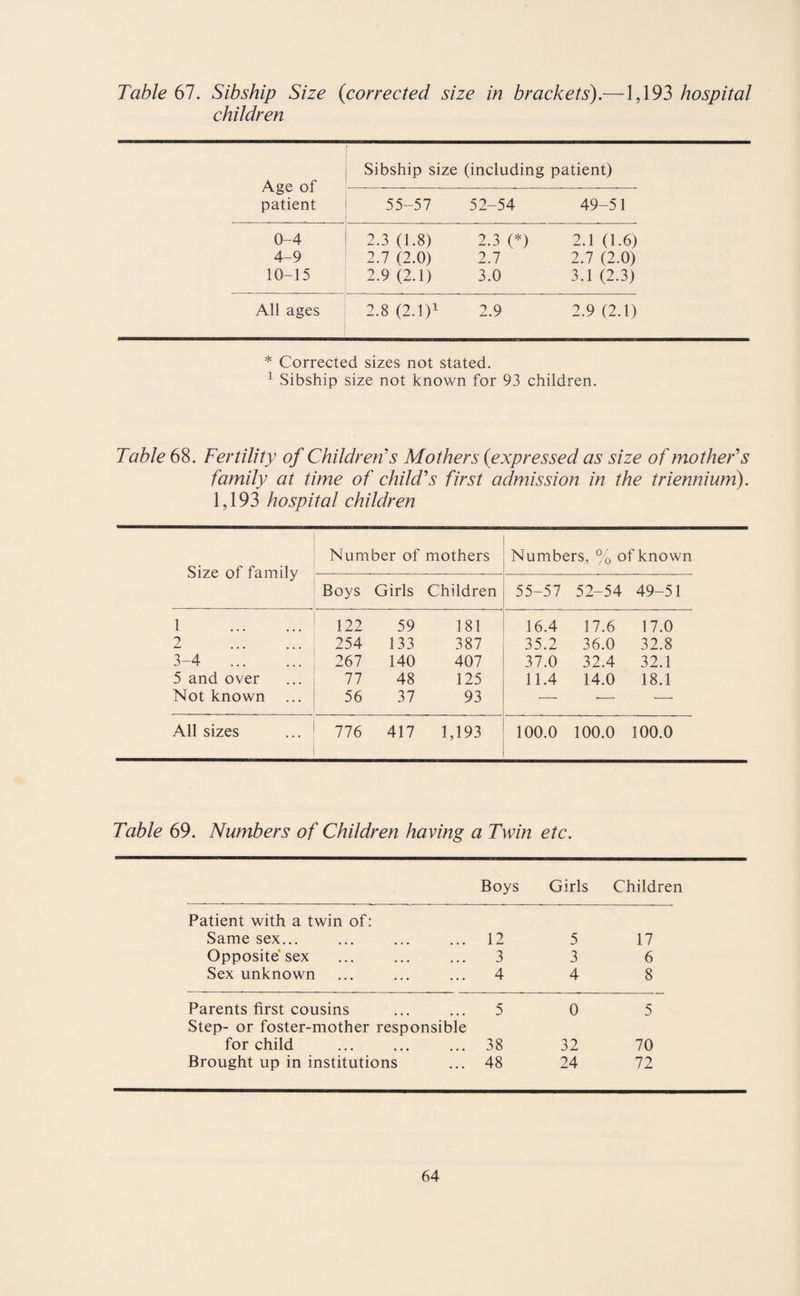 Table 67. Sibship Size (<corrected size in brackets).—1,193 hospital children Sibship size (including patient) Age of patient 55-57 52-54 49-51 0-4 2.3 (1.8) 2.3 (*) 2.1 (1.6) 4-9 2.7 (2.0) 2.7 2.7 (2.0) 10-15 2.9 (2.1) 3.0 3.1 (2.3) All ages 2.8 (2.1)1 2.9 2.9 (2.1) * Corrected sizes not stated. 1 Sibship size not known for 93 children. Table 68. Fertility of Children's Mothers (expressed as size of mother's family at time of child's first admission in the triennium). 1,193 hospital children Size of family Number of mothers Numbers, % of known Boys Girls Children 55-57 52-54 49-51 1 . 122 59 181 16.4 17.6 17.0 2 254 133 387 35.2 36.0 32.8 3-4 . 267 140 407 37.0 32.4 32.1 5 and over 77 48 125 11.4 14.0 18.1 Not known 56 37 93 — •— — All sizes 776 417 1,193 100.0 100.0 100.0 Table 69. Numbers of Children having a Twin etc. Boys Girls Children Patient with a twin of: Same sex... 12 5 17 Opposite sex 3 3 6 Sex unknown 4 4 8 Parents first cousins 5 0 5 Step- or foster-mother responsible for child 38 32 70 Brought up in institutions 48 24 72