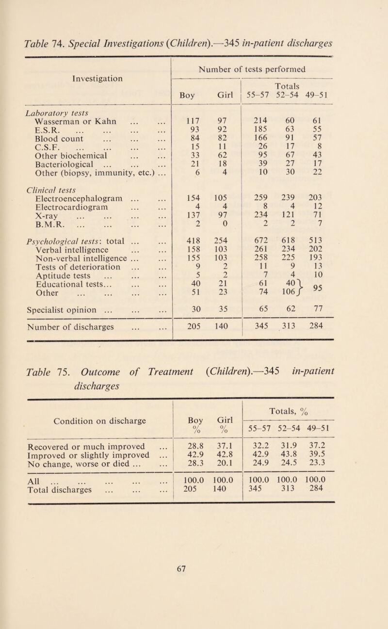 Table 74. Special Investigations {Children).—-345 in-patient discharges Investigation Number of tests performed Boy Girl 55-57 Totals 52-54 49-51 Laboratory tests 214 60 Wasserman or Kahn 117 97 61 E.S.R. 93 92 185 63 55 Blood count 84 82 166 91 57 C.S.F. 15 11 26 17 8 Other biochemical 33 62 95 67 43 Bacteriological 21 18 39 27 17 Other (biopsy, immunity, etc.) ... 6 4 10 30 22 Clinical tests Electroencephalogram ... 154 105 259 239 203 Electrocardiogram 4 4 8 4 12 X-ray 137 97 234 121 71 B.M.R. 2 0 2 2 7 Psychological tests: total ... 418 254 672 618 513 Verbal intelligence 158 103 261 234 202 Non-verbal intelligence ... 155 103 258 225 193 Tests of deterioration 9 2 11 9 13 Aptitude tests 5 2 7 4 10 Educational tests... 40 21 61 40 \ 95 Other 51 23 74 106/ Specialist opinion ... 30 35 65 62 77 Number of discharges 205 140 345 313 284 Table 75. Outcome of Treatment {Children).—345 in-patient discharges Condition on discharge Boy /o Girl /o Totals, % 55-57 52-54 49-51 Recovered or much improved 28.8 37.1 32.2 31.9 37.2 Improved or slightly improved ... 42.9 42.8 42.9 43.8 39.5 No change, worse or died ... 28.3 20.1 24.9 24.5 23.3 All . 100.0 100.0 100.0 100.0 100.0 Total discharges 205 140 345 313 284