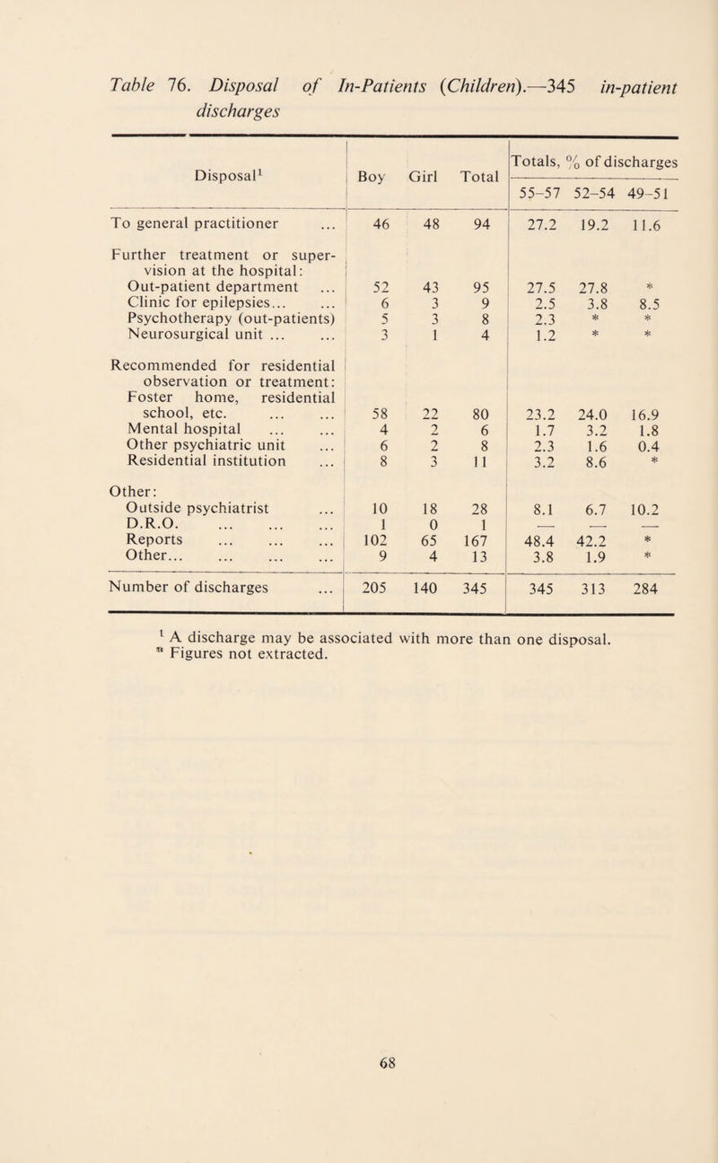 discharges Disposal1 Boy 1 Girl Total Totals, % of discharges 55-57 52-54 49-51 To general practitioner 46 48 94 27.2 19.2 11.6 Further treatment or super¬ vision at the hospital: Out-patient department [ 52 43 95 27.5 27.8 * Clinic for epilepsies... 6 3 9 2.5 3.8 8.5 Psychotherapy (out-patients) 5 3 8 2.3 * * Neurosurgical unit ... 3 1 4 1.2 * * Recommended for residential observation or treatment: Foster home, residential school, etc. 58 22 80 23.2 24.0 16.9 Mental hospital 4 2 6 1.7 3.2 1.8 Other psychiatric unit 6 2 8 2.3 1.6 0.4 Residential institution 8 3 11 3.2 8.6 * Other: Outside psychiatrist 10 18 28 8.1 6.7 10.2 D.R.O. 1 0 1 -- --- --- Reports 102 65 167 48.4 42.2 * Other... 9 4 13 3.8 1.9 * Number of discharges 205 140 345 345 313 284 1 A discharge may be associated with more than one disposal. ni Figures not extracted.