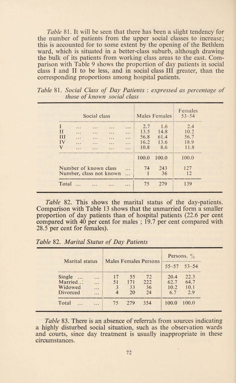 Table 81. It will be seen that there has been a slight tendency for the number of patients from the upper social classes to increase; this is accounted for to some extent by the opening of the Bethlem ward, which is situated in a better-class suburb, although drawing the bulk of its patients from working class areas to the east. Com¬ parison with Table 9 shows the proportion of day patients in social class I and II to be less, and in social class III greater, than the corresponding proportions among hospital patients. Table 81. Social Class of Day Patients : expressed as percentage of those of known social class Females Social class Males Females 53-54 I . 2.7 1.6 2.4 II . 13.5 14.8 10.2 Ill . 56.8 61.4 56.7 IV . 16.2 13.6 18.9 V . 10.8 8.6 11.8 100.0 100.0 100.0 Number of known class 74 243 127 Number, class not known ... 1 36 12 Total ... 75 279 139 Table 82. This shows the marital status of the day-patients. Comparison with Table 13 shows that the unmarried form a smaller proportion of day patients than of hospital patients (22.6 per cent compared with 40 per cent for males ; 19.7 per cent compared with 28.5 per cent for females). Table 82. Marital Status of Day Patients Marital status Males Females Persons Persons, % 55-57 53-54 Single ... 17 55 72 20.4 22.3 Married..! • • • 51 171 222 62.7 64.7 Widowed ... 3 33 36 10.2 10.1 Divorced ... 4 20 24 6.7 2.9 Total ... 75 279 354 100.0 100.0 Table 83. There is an absence of referrals from sources indicating a highly disturbed social situation, such as the observation wards and courts, since day treatment is usually inappropriate in these circumstances.