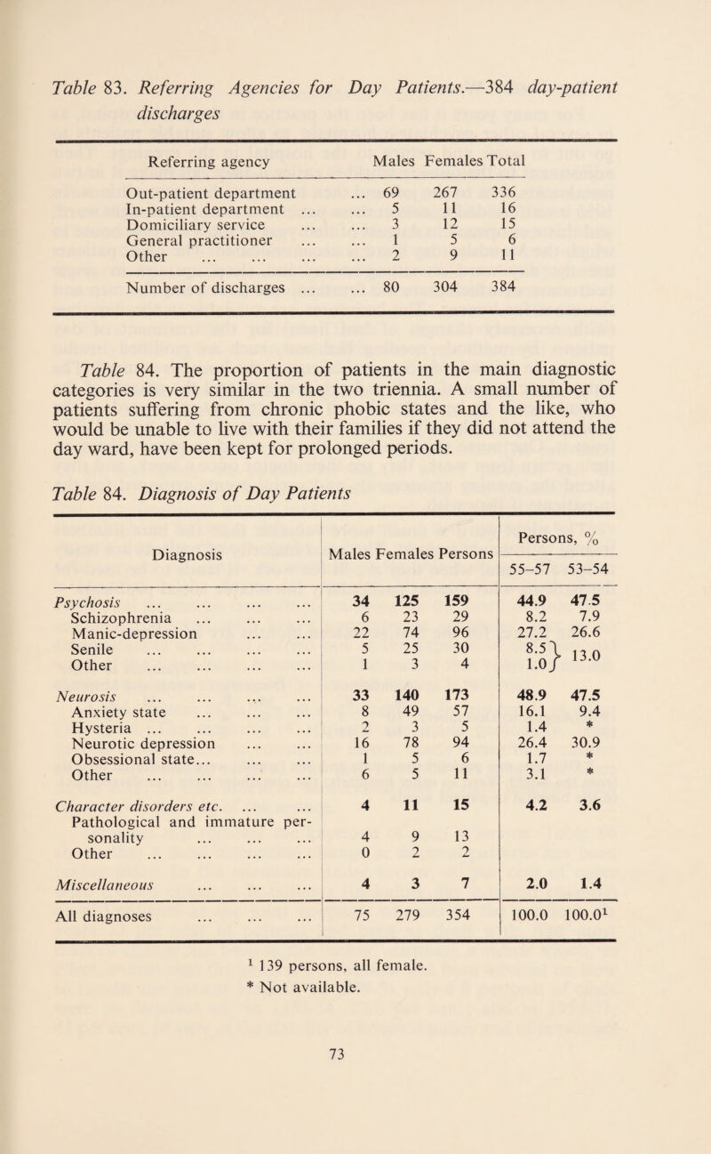 Table 83. Referring Agencies for Day Patients.—384 day-patient discharges Referring agency Males Females Total Out-patient department ... 69 267 336 In-patient department ... 5 11 16 Domiciliary service 3 12 15 General practitioner 1 5 6 Other ... 2 9 11 Number of discharges ... ... 80 304 384 Table 84. The proportion of patients in the main diagnostic categories is very similar in the two triennia. A small number of patients suffering from chronic phobic states and the like, who would be unable to live with their families if they did not attend the day ward, have been kept for prolonged periods. Table 84. Diagnosis of Day Patients Diagnosis Males Females Persons Persons, % 55-57 53-54 Psychosis 34 125 159 44.9 47.5 Schizophrenia 6 23 29 8.2 7.9 Manic-depression 22 74 96 27.2 26.6 Senile 5 25 30 8.5 \ mo Other 1 3 4 1.0/ 1 V Neurosis 33 140 173 48.9 47.5 Anxiety state 8 49 57 16.1 9.4 Hysteria ... 2 3 5 1.4 * Neurotic depression 16 78 94 26.4 30.9 Obsessional state... 1 5 6 1.7 * Other 6 5 11 3.1 * Character disorders etc. 4 11 15 4.2 3.6 Pathological and immature per- sonality 4 9 13 Other 0 2 2 Miscellaneous 4 3 7 2.0 1.4 All diagnoses 75 279 354 100.0 100.01 1 139 persons, all female. * Not available.