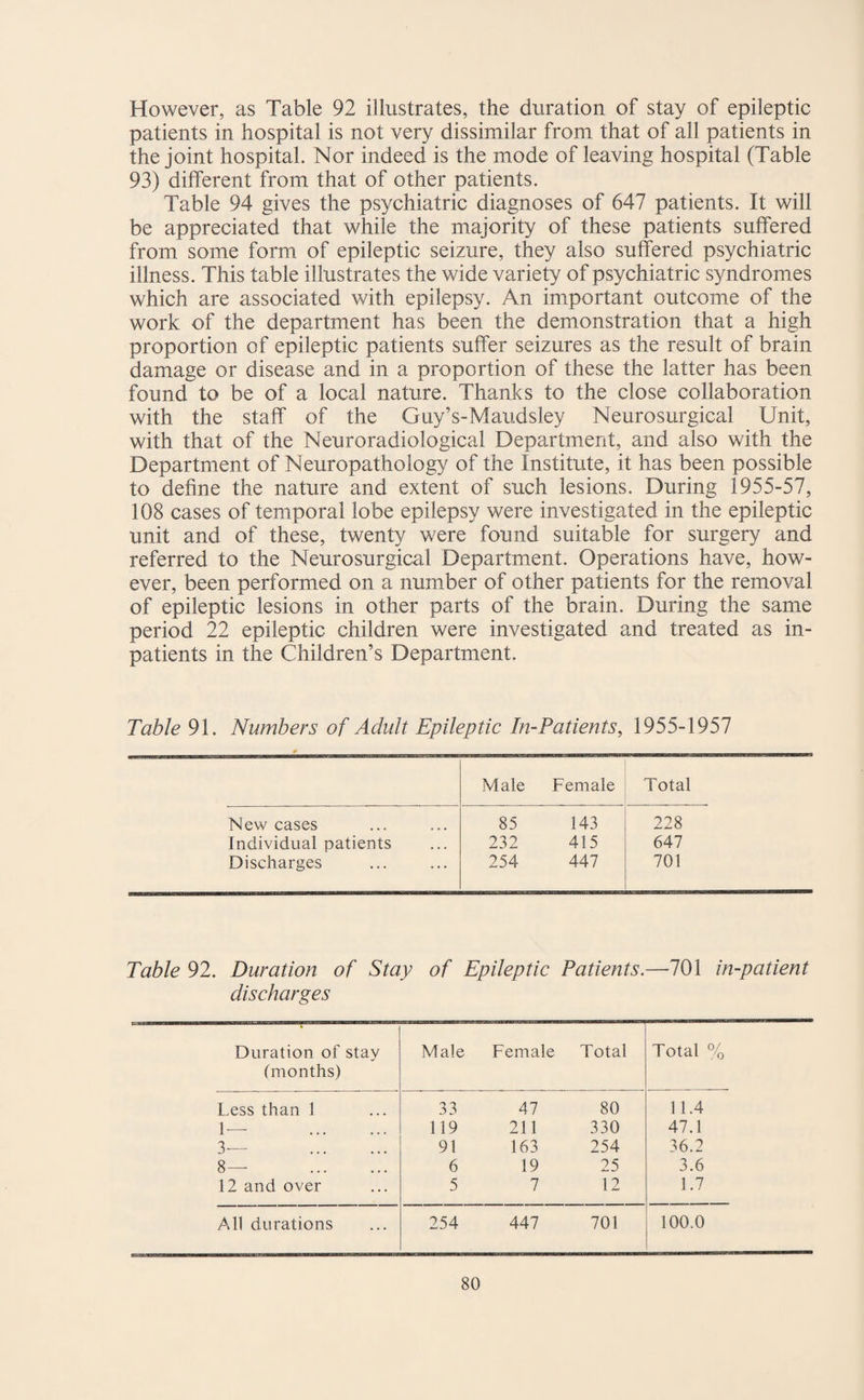 However, as Table 92 illustrates, the duration of stay of epileptic patients in hospital is not very dissimilar from that of all patients in the joint hospital. Nor indeed is the mode of leaving hospital (Table 93) different from that of other patients. Table 94 gives the psychiatric diagnoses of 647 patients. It will be appreciated that while the majority of these patients suffered from some form of epileptic seizure, they also suffered psychiatric illness. This table illustrates the wide variety of psychiatric syndromes which are associated with epilepsy. An important outcome of the work of the department has been the demonstration that a high proportion of epileptic patients suffer seizures as the result of brain damage or disease and in a proportion of these the latter has been found to be of a local nature. Thanks to the close collaboration with the staff of the Guy’s-Maudsley Neurosurgical Unit, with that of the Neuroradiological Department, and also with the Department of Neuropathology of the Institute, it has been possible to define the nature and extent of such lesions. During 1955-57, 108 cases of temporal lobe epilepsy were investigated in the epileptic unit and of these, twenty were found suitable for surgery and referred to the Neurosurgical Department. Operations have, how¬ ever, been performed on a number of other patients for the removal of epileptic lesions in other parts of the brain. During the same period 22 epileptic children were investigated and treated as in¬ patients in the Children’s Department. Table 91. Numbers of Adult Epileptic In-Patients, 1955-1957 Male Female Total New cases 85 143 228 Individual patients 232 415 647 Discharges 254 447 701 Table 92. Duration of Stay of Epileptic Patients.—701 in-patient discharges Duration of stay (months) Male Female Total Total % Less than 1 33 47 80 11.4 1— . 119 211 330 47.1 3— . 91 163 254 36.2 8— . 6 19 25 3.6 12 and over 5 7 12 1.7 All durations 254 447 701 100.0