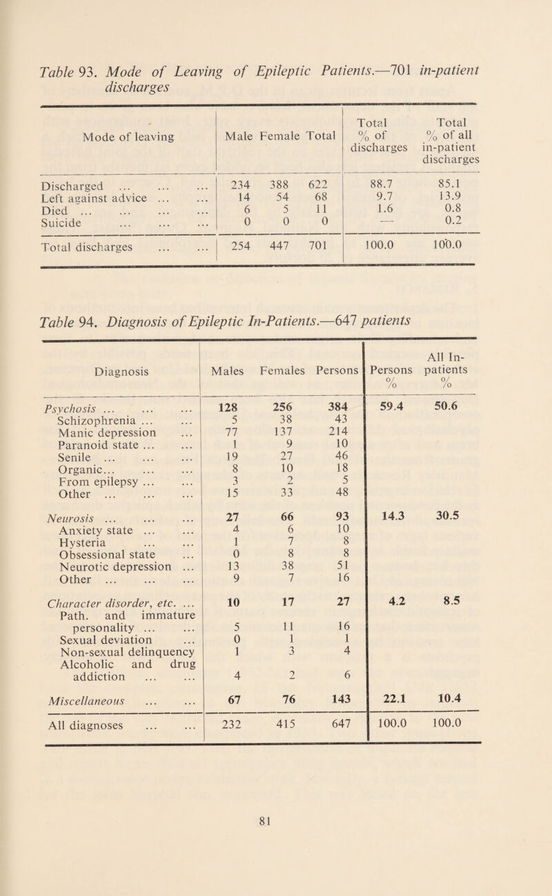 Table 93. Mode of Leaving of Epileptic Patients.—701 in-patient discharges Mode of leaving Male Female Total Total % of discharges Total % of all in-patient discharges Discharged 234 388 622 88.7 85.1 Left aeainst advice ... 14 54 68 9.7 13.9 Died ... 6 5 11 1.6 0.8 Suicide 0 0 0 -* 0.2 Total discharges 254 447 701 100.0 100.0 Table 94. Diagnosis of Epileptic In-Patients.—647 patients Diagnosis Males Females Persons Persons /o All In¬ patients 0/ /o Psychosis ... 128 256 384 59.4 50.6 Schizophrenia ... 5 38 43 Manic depression 77 137 214 Paranoid state ... 1 9 10 Senile ... 19 27 46 Organic... 8 10 18 From epilepsy ... 3 2 5 Other ... 15 33 48 Neurosis ... 27 66 93 14.3 30.5 Anxiety state ... 4 6 10 Hysteria 1 7 8 Obsessional state 0 8 8 Neurotic depression ... 13 38 51 Other ... 9 7 16 Character disorder, etc. ... 10 17 27 4.2 8.5 Path, and immature personality ... 5 11 16 Sexual deviation 0 1 1 Non-sexual delinquency 1 3 4 Alcoholic and drug addiction 4 2 6 Miscellaneous 67 76 143 22.1 10.4 All diagnoses 232 415 647 100.0 100.0