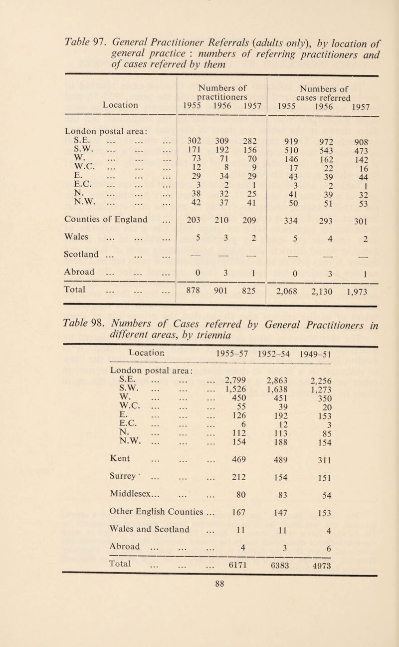 Table 97. General Practitioner Referrals {adults only), by location of general practice : numbers of referring practitioners and of cases referred by them Location Numbers of practitioners 1955 1956 1957 Numbers of cases referred 1955 1956 1957 London postal area: S.E. 302 309 282 919 972 908 S.W. 171 192 156 510 543 473 W. 73 71 70 146 162 142 W.C. 12 8 9 17 22 16 E. 29 34 29 43 39 44 E.C. 3 2 1 3 2 1 N. 38 32 25 41 39 32 N.W. 42 37 41 50 51 53 Counties of England 203 210 209 334 293 301 Wales . 5 3 2 5 4 2 Scotland ... — — ■—- •— -—- *-- Abroad 0 3 1 0 3 1 Total 878 901 825 2,068 2,130 1,973 Table 98. Numbers of Cases referred by General Practitioners in different areas, by triennia Location 1955-57 1952-54 1949-51 London postal area: S.E. ... 2,799 2,863 2,256 S.W. ... 1,526 1,638 1.273 W. 450 451 350 W.C. 55 39 20 E. 126 192 153 E.C. 6 12 3 N. 112 113 85 N.W. 154 188 154 Kent . 469 489 311 Surrey ‘ 212 154 151 Middlesex. 80 83 54 Other English Counties 167 147 153 Wales and Scotland 11 11 4 Abroad ... 4 3 6 Total 6171 6383 4973