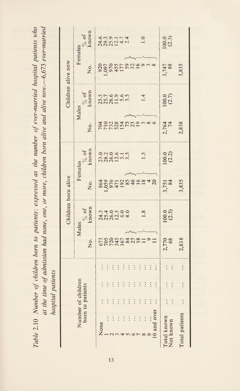 Table 2.10 Number of children bom to patients: expressed as the number of ever-married hospital patients who at the time of admission had none, one, or more, children born alive and alive now.—6,673 ever-married hospital patients £ o G <D > cd G <d Vh 2 2 u G ° O \0 G O Id s 4> o 2 CO <d 2 o £ vpg ^G O 2 vo to os •d On <n 04 Tf 04 04 (N — o- tj- 04* --A_- oo-oinr^-ovol'oavrooo G\ O On'd- —' 9^ <n o~ vo o\ vo <n in in id *—i in cd 04 04 04 1 d,0«Sood,|onff\Ti»vo o — n oi ^ o n - o- o- o- to — o- 00 in 00 CO o- 00 to co op 8d 00 lO O' CO O' 00 oT of qp 8d T-H |—1 G m in 00 CO 0- 00 co CO O tri 8d T-H 0 00 00 O' VO to O- 00 04 of (D _> Id G Jh O -D G o> tH 2 -G o <4—1 O £ c cd B <D b 6 2 CO CD Id 4-< g O £ o 2 G CD -G 2 c rG cd rG * G <4-1 o Ui <D X> S Ph o G S-H O G O ONOvo <n <n to oo 10 ol »n co 04 04 04 — “V d omo - o) io -o m d O '0«no~r^ONoo^r—(—> 04 00 o C\ —1 cvtO^OO ■d- >n id oi id -rt 04 04 04 — 00 n in o <a Mt 4s 00-1 a\ O- O Ol Tj- sO 00 04 r— —, iooori« u CD : i :::::: :S <D g g O cd ZrHcdn't'niOooocriO G £ G CA ■*-» a 0 O £ • 4-^ G O Cj G CG G4 r__i cd +-> cd 4-> O 0 O H 2 H