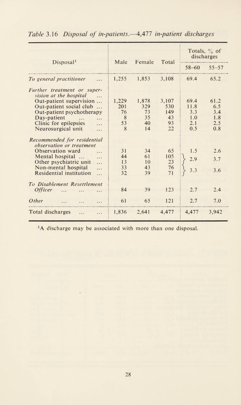 Disposal1 Male Female Total Totals, % of discharges 58-60 55-57 To general practitioner 1,255 1,853 3,108 69.4 65.2 Further treatment or super¬ vision at the hospital Out-patient supervision ... 1,229 1,878 3,107 69.4 61.2 Out-patient social club ... 201 329 530 11.8 6.5 Out-patient psychotherapy 76 73 149 3.3 3.4 Day-patient 8 35 43 1.0 1.8 Clinic for epilepsies 53 40 93 2.1 2.5 Neurosurgical unit 8 14 22 0.5 0.8 Recommended for residential observation or treatment Observation ward 31 34 65 1.5 2.6 Mental hospital ... 44 61 105 2.9 3.7 Other psychiatric unit ... 13 10 23 Non-mental hospital 33 43 76 | 3.3 3.6 Residential institution ... 32 39 71 To Disablement Resettlement Officer 84 39 123 2.7 2.4 Other 61 65 121 2.7 7.0 Total discharges 1,836 2,641 4,477 4,477 3,942 1A discharge may be associated with more than one disposal.