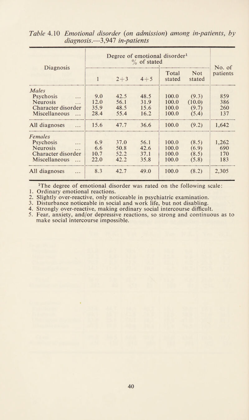 Table 4.10 Emotional disorder (on admission) among in-patients, by diagnosis.—3,947 in-patients Diagnosis Degree of emotiona % of state 1 disorder1 d No. of patients 1 2 + 3 4 + 5 Total stated Not stated Males Psychosis 9.0 42.5 48.5 100.0 (9.3) 859 Neurosis 12.0 56.1 31.9 100.0 (10.0) 386 Character disorder 35.9 48.5 15.6 100.0 (9.7) 260 Miscellaneous ... 28.4 55.4 16.2 100.0 (5.4) 137 All diagnoses 15.6 47.7 36.6 100.0 (9.2) 1,642 Females Psychosis 6.9 37.0 56.1 100.0 (8.5) 1,262 Neurosis 6.6 50.8 42.6 100.0 (6.9) 690 Character disorder 10.7 52.2 37.1 100.0 (8.5) 170 Miscellaneous ... 22.0 42.2 35.8 100.0 (5.8) 183 All diagnoses 8.3 42.7 49.0 100.0 (8.2) 2,305 1The degree of emotional disorder was rated on the following scale: 1. Ordinary emotional reactions. 2. Slightly over-reactive, only noticeable in psychiatric examination. 3. Disturbance noticeable in social and work life, but not disabling. 4. Strongly over-reactive, making ordinary social intercourse difficult. 5. Fear, anxiety, and/or depressive reactions, so strong and continuous as to make social intercourse impossible.