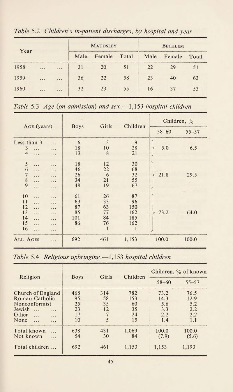 Table 5.2 Children's in-patient discharges, by hospital and year Year Maudsley Bethlem Male Female Total Male Female Total 1958 ... 31 20 51 22 29 51 1959 ... 36 22 58 23 40 63 1960 ... 32 23 55 16 37 53 Table 5.3 Age (on admission) and sex.—1,153 hospital children Age (years) Boys Girls Children Children, % 58-60 55-57 Less than 3 6 3 9 3 3 . 18 10 28 y 5.o 6.5 4 . 13 8 21 J 5 . 18 12 30 3 6 . 46 22 68 7 . 26 6 32 y 21.8 29.5 8 . 34 21 55 9 . 48 19 67 J 10 . 61 26 87 11 . 63 33 96 12 . 87 63 150 13 . 85 77 162 y 73.2 64.0 14 . 101 84 185 15 . 86 76 162 16 . — 1 1 All Ages 692 461 1,153 100.0 100.0 Table 5.4 Religious upbringing.—1,153 hospital children Religion Boys Girls Children Children, % of known 58-60 55-57 Church of England 468 314 782 73.2 76.5 Roman Catholic 95 58 153 14.3 12.9 Nonconformist 25 35 60 5.6 5.2 Jewish ... 23 12 35 3.3 2.2 Other ... 17 7 24 2.2 2.2 None 10 5 15 1.4 1.1 Total known ... 638 431 1,069 100.0 100.0 Not known 54 30 84 (7.9) (5.6) Total children ... 692 461 1,153 1,153 1,193