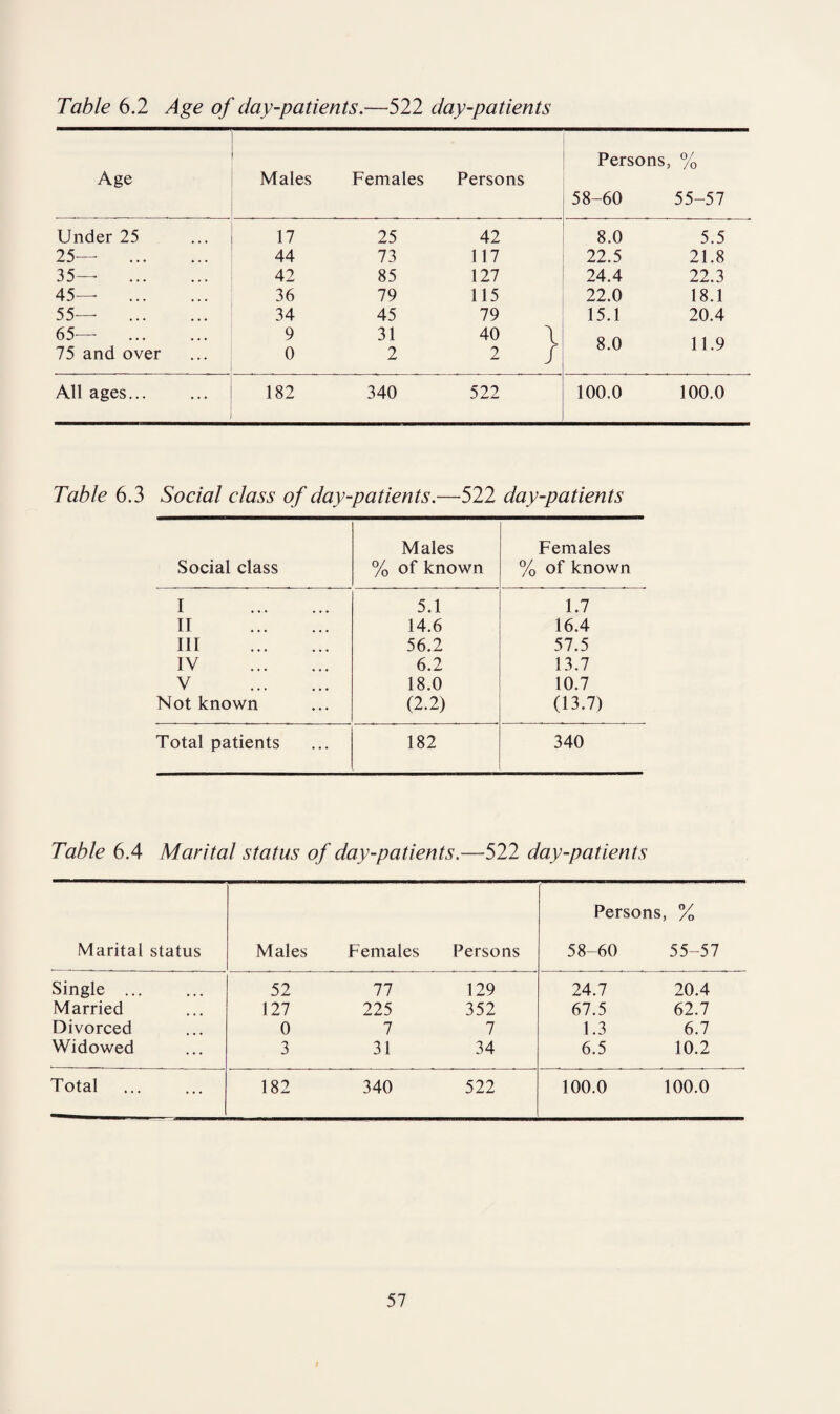 Table 6.2 Age of day-patients.—522 day-patients Persons, Of /o Age Males Females Persons 58-60 55-57 Under 25 17 25 42 8.0 5.5 25-—■ . 44 73 117 22.5 21.8 35— . 42 85 127 24.4 22.3 45— . 36 79 115 22.0 18.1 55— . 34 45 79 15.1 20.4 65— . 75 and over 9 0 31 2 40 \ 2 / 8.0 11.9 All ages... 182 340 522 100.0 100.0 Table 6.3 Social class of day-patients.—-522 day-patients Social class Males % of known Females % of known I . 5.1 1.7 II . 14.6 16.4 Ill . 56.2 57.5 IV . 6.2 13.7 V . 18.0 10.7 Not known (2.2) (13.7) Total patients 182 340 Table 6.4 Marital status of day-patients.—522 day-patients Marital status Males Females Persons Persons, % 58- 60 55-57 Single ... 52 77 129 24.7 20.4 Married 127 225 352 67.5 62.7 Divorced 0 7 7 1.3 6.7 Widowed 3 31 34 6.5 10.2 Total 182 340 522 100.0 100.0