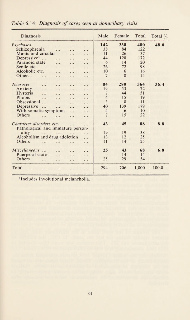 Diagnosis Male Female Total Total % Psychoses 142 338 480 48.0 Schizophrenia 38 84 122 Manic and circular 11 26 37 Depressive1 ... 44 128 172 Paranoid state 6 14 20 Senile etc. 26 72 98 Alcoholic etc. 10 6 16 Other... 7 8 15 Neuroses 84 280 364 36.4 Anxiety 19 53 72 Hysteria 7 44 51 Phobic 4 15 19 Obsessional ... 3 8 11 Depressive ... 40 139 179 With somatic symptoms ... 4 6 10 Others 7 15 22 Character disorders etc. Pathological and immature person- 43 45 88 8.8 ality 19 19 38 Alcoholism and drug addiction 13 12 25 Others 11 14 25 Miscellaneous ... 25 43 68 6.8 Puerperal states -—- 14 14 Others 25 29 54 Total 294 706 1,000 100.0 includes involutional melancholia.