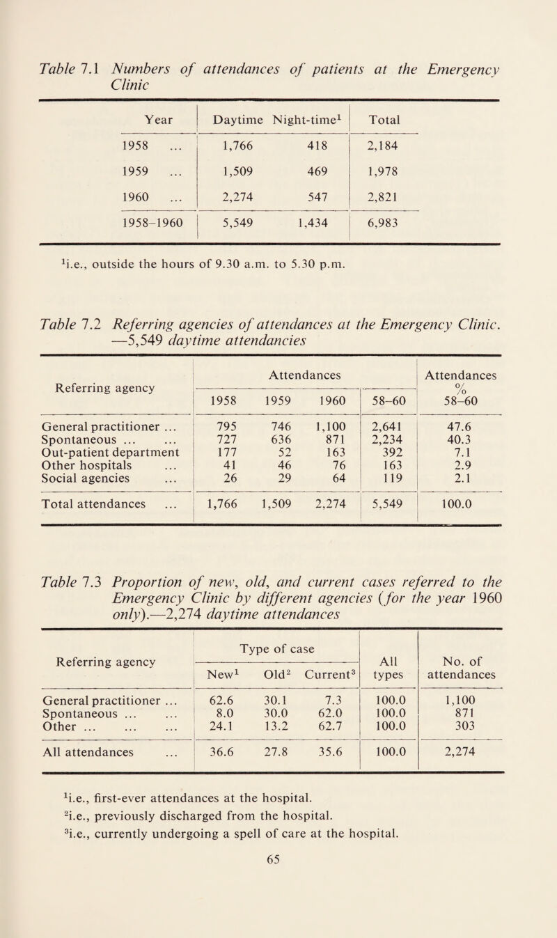 Table 7.1 Numbers of attendances of patients at the Emergency Clinic Year Daytime Night-time1 Total 1958 1,766 418 2,184 1959 1,509 469 1,978 1960 2,274 547 2,821 1958-1960 5,549 1,434 6,983 1i.e., outside the hours of 9.30 a.m. to 5.30 p.m. Table 7.2 Referring agencies of attendances at the Emergency Clinic. —5,549 daytime attendancies Referring agency Attendances Attendances 0/ /o 58-60 1958 1959 1960 58-60 General practitioner ... 795 746 1,100 2,641 47.6 Spontaneous ... 727 636 871 2,234 40.3 Out-patient department 177 52 163 392 7.1 Other hospitals 41 46 76 163 2.9 Social agencies 26 29 64 119 2.1 Total attendances 1,766 1,509 2,274 5,549 • 100.0 Table 7.3 Proportion of new, old, and current cases referred to the Emergency Clinic by different agencies (for the year 1960 only).—2,274 daytime attendances Referring agency Type of case All types No. of attendances New1 Old2 Current3 General practitioner ... 62.6 30.1 7.3 100.0 1,100 Spontaneous ... 8.0 30.0 62.0 100.0 871 Other ... 24.1 13.2 62.7 100.0 303 All attendances 36.6 27.8 35.6 100.0 2,274 1i.e., first-ever attendances at the hospital. 2i.e., previously discharged from the hospital. 3i.e., currently undergoing a spell of care at the hospital.