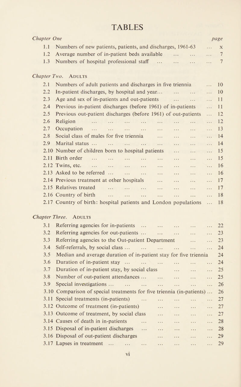 TABLES Chapter One page 1.1 Numbers of new patients, patients, and discharges, 1961-63 ... x 1.2 Average number of in-patient beds available ... ... ... 7 1.3 Numbers of hospital professional staff ... ... ... ... 7 Chapter Two. Adults 2.1 Numbers of adult patients and discharges in five triennia ... 10 2.2 In-patient discharges, by hospital and year... ... ... ... 10 2.3 Age and sex of in-patients and out-patients ... ... ... 11 2.4 Previous in-patient discharges (before 1961) of in-patients ... 11 2.5 Previous out-patient discharges (before 1961) of out-patients ... 12 2.6 Religion ... ... ... ... ... ... ... ... 12 2.7 Occupation ... ... ... ... ... ... ... ... 13 2.8 Social class of males for five triennia ... ... ... ... 14 2.9 Marital status ... ... ... ... ... ... ... ... 14 2.10 Number of children born to hospital patients ... ... ... 15 2.11 Birth order ... ... ... ... ... ... ... ... 15 2.12 Twins, etc. ... ... ... ... ... ... ... ... 16 2.13 Asked to be referred ... ... ... ... ... ... ... 16 2.14 Previous treatment at other hospitals ... ... ... ... 17 2.15 Relatives treated ... ... ... ... ... ... ... 17 2.16 Country of birth ... ... ... ... ... ... ... 18 2.17 Country of birth: hospital patients and London populations ... 18 Chapter Three. Adults 3.1 Referring agencies for in-patients ... ... ... ... ... 22 3.2 Referring agencies for out-patients ... ... ... ... ... 23 3.3 Referring agencies to the Out-patient Department ... ... 23 3.4 Self-referrals, by social class ... ... ... ... ... ... 24 3.5 Median and average duration of in-patient stay for five triennia 24 3.6 Duration of in-patient stay ... ... ... ... ... ... 24 3.7 Duration of in-patient stay, by social class ... ... ... 25 3.8 Number of out-patient attendances ... ... ... ... ... 25 3.9 Special investigations ... ... ... ... ... ... ... 26 3.10 Comparison of special treatments for five triennia (in-patients) ... 26 3.11 Special treatments (in-patients) ... ... ... ... ... 27 3.12 Outcome of treatment (in-patients) ... ... ... ... 27 3.13 Outcome of treatment, by social class ... ... ... ... 27 3.14 Causes of death in in-patients ... ... ... ... ... 28 3.15 Disposal of in-patient discharges ... ... ... ... ... 28 3.16 Disposal of out-patient discharges ... ... ... ... 29 3.17 Lapses in treatment ... ... ... ... ... ... ... 29