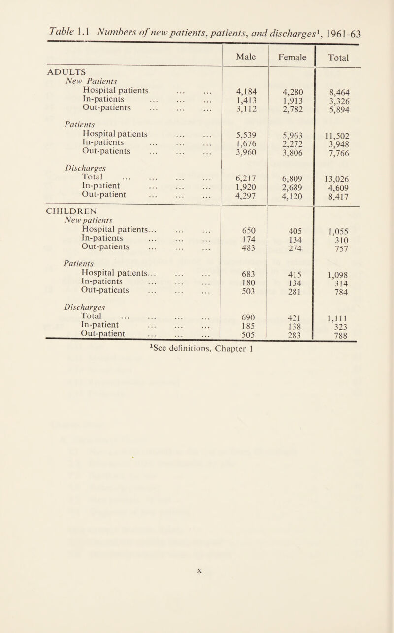 Table 1.1 Numbers of new patients, patients, d discharges\ 1961 -63 Male Female Total ADULTS New Patients Hospital patients . 4,184 4,280 8,464 In-patients 1,413 1,913 3,326 Out-patients 3,112 2,782 5,894 Patients Hospital patients 5,539 5,963 11,502 In-patients 1,676 2,272 3,948 Out-patients 3,960 3,806 7,766 Discharges Total 6,217 6,809 13,026 In-patient 1,920 2,689 4,609 Out-patient 4,:297 4,120 8,417 CHILDREN New patients Hospital patients. 650 405 1,055 In-patients 174 134 310 Out-patients 483 274 757 Patients Hospital patients... . 683 415 1,098 In-patients 180 134 314 Out-patients 503 281 784 Discharges Total 690 421 1,111 In-patient . 185 138 323 Out-patient . 505 283 788 1See definitions, Chapter 1