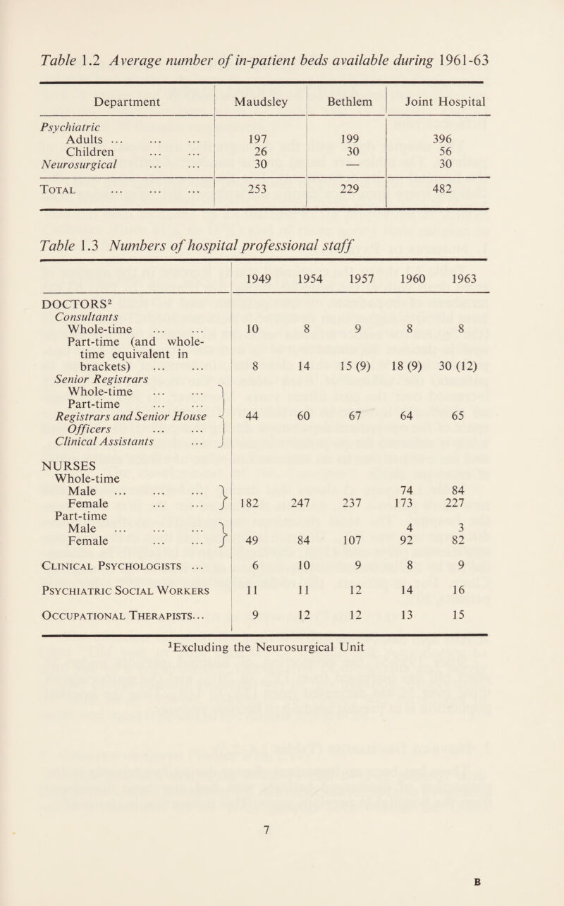 Table 1.2 Average number of in-patient beds available during 1961-63 Department Maudsley Bethlem Joint Hospital Psychiatric Adults ... 197 199 396 Children 26 30 56 Neurosurgical 30 30 Total . 253 229 482 Table 1.3 Numbers of hospital professional staff 1949 1954 1957 1960 1963 DOCTORS2 Consultants Whole-time Part-time (and whole- 10 8 9 8 8 time equivalent in brackets) 8 14 15(9) 18(9) 30 (12) Senior Registrars 3 Whole-time Part-time 1 Registrars and Senior House 3 44 60 67 64 65 Officers Clinical Assistants 1 J NURSES Whole-time Male .. \ 74 84 Female Part-time / 182 247 237 173 227 Male 3 4 3 Female / 49 84 107 92 82 Clinical Psychologists ... 6 10 9 8 9 Psychiatric Social Workers 11 11 12 14 16 Occupational Therapists. .. 9 12 12 13 15 Excluding the Neurosurgical Unit 7 B