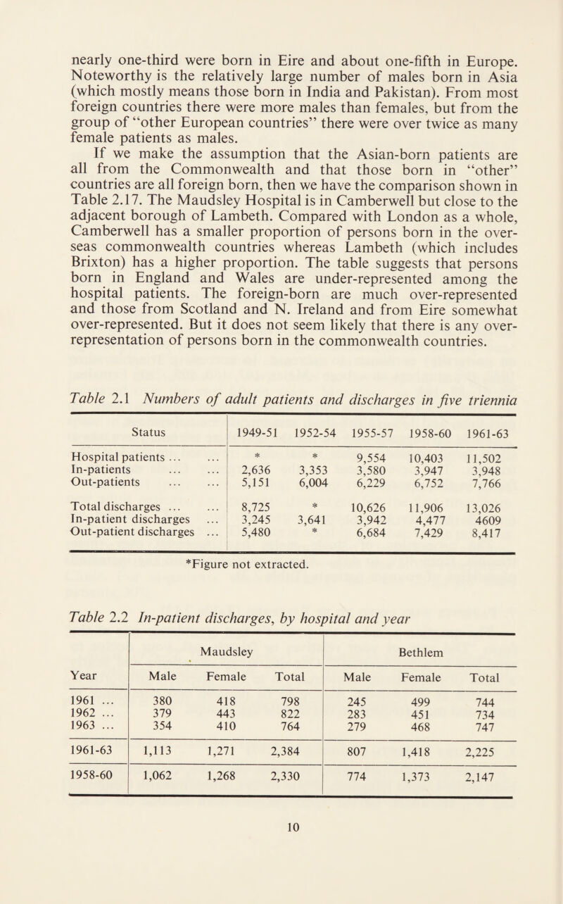 nearly one-third were born in Eire and about one-fifth in Europe. Noteworthy is the relatively large number of males born in Asia (which mostly means those born in India and Pakistan). From most foreign countries there were more males than females, but from the group of “other European countries” there were over twice as many female patients as males. If we make the assumption that the Asian-born patients are all from the Commonwealth and that those born in “other” countries are all foreign born, then we have the comparison shown in Table 2.17. The Maudsley Hospital is in Camberwell but close to the adjacent borough of Lambeth. Compared with London as a whole, Camberwell has a smaller proportion of persons born in the over¬ seas commonwealth countries whereas Lambeth (which includes Brixton) has a higher proportion. The table suggests that persons born in England and Wales are under-represented among the hospital patients. The foreign-born are much over-represented and those from Scotland and N. Ireland and from Eire somewhat over-represented. But it does not seem likely that there is any over¬ representation of persons born in the commonwealth countries. Table 2.1 Numbers of adult patients and discharges in five triennia Status 1949-51 1952-54 1955-57 1958-60 1961-63 Hospital patients ... * * 9,554 10,403 11,502 In-patients 2,636 3,353 3,580 3,947 3,948 Out-patients 5,151 6,004 6,229 6,752 7,766 Total discharges ... 8,725 * 10,626 11,906 13,026 In-patient discharges 3,245 3,641 3,942 4,477 4609 Out-patient discharges ... 5,480 * 6,684 7,429 8,417 *Figure not extracted. Table 2.2 In-patient discharges, by hospital and year Maudsley Bethlem Year Male Female Total Male Female Total 1961 ... 380 418 798 245 499 744 1962 ... 379 443 822 283 451 734 1963 ... 354 410 764 279 468 747 1961-63 1,113 1,271 2,384 807 1,418 2,225 1958-60 1,062 1,268 2,330 774 1,373 2,147