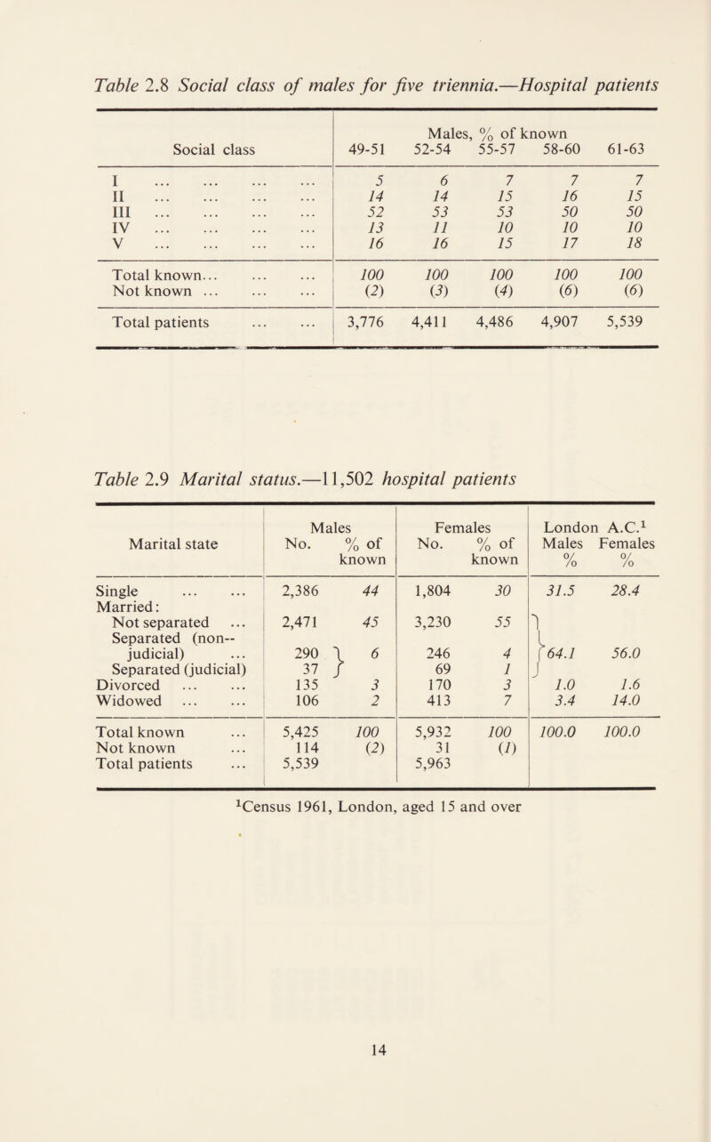 Table 2.8 Social class of males for five triennia.—Hospital patients Social class 49-51 Males, 52-54 % of known 55-57 58-60 61-63 I . 5 6 7 7 7 11 . 14 14 15 16 15 Ill . 52 53 53 50 50 IV . 13 11 10 10 10 V . 16 16 15 17 18 Total known... 100 100 100 100 100 Not known ... (2) (3) (4) {6) 05) Total patients 3,776 4,411 4,486 4,907 5,539 Table 2.9 Marital status.—11,502 hospital patients Marital state Males No. % of known Females No. % of known London Males /o A.C.1 Females /o Single 2,386 44 1,804 30 31.5 28.4 Married: Not separated 2,471 45 3,230 55 1 Separated (non- L judicial) 290 \ 6 246 4 [64.1 56.0 Separated (judicial) 37 / 69 1 J Divorced 135 3 170 3 1.0 1.6 Widowed 106 2 413 7 3.4 14.0 Total known 5,425 100 5,932 100 100.0 100.0 Not known 114 (2) 31 V) Total patients 5,539 5,963 1Census 1961, London, aged 15 and over