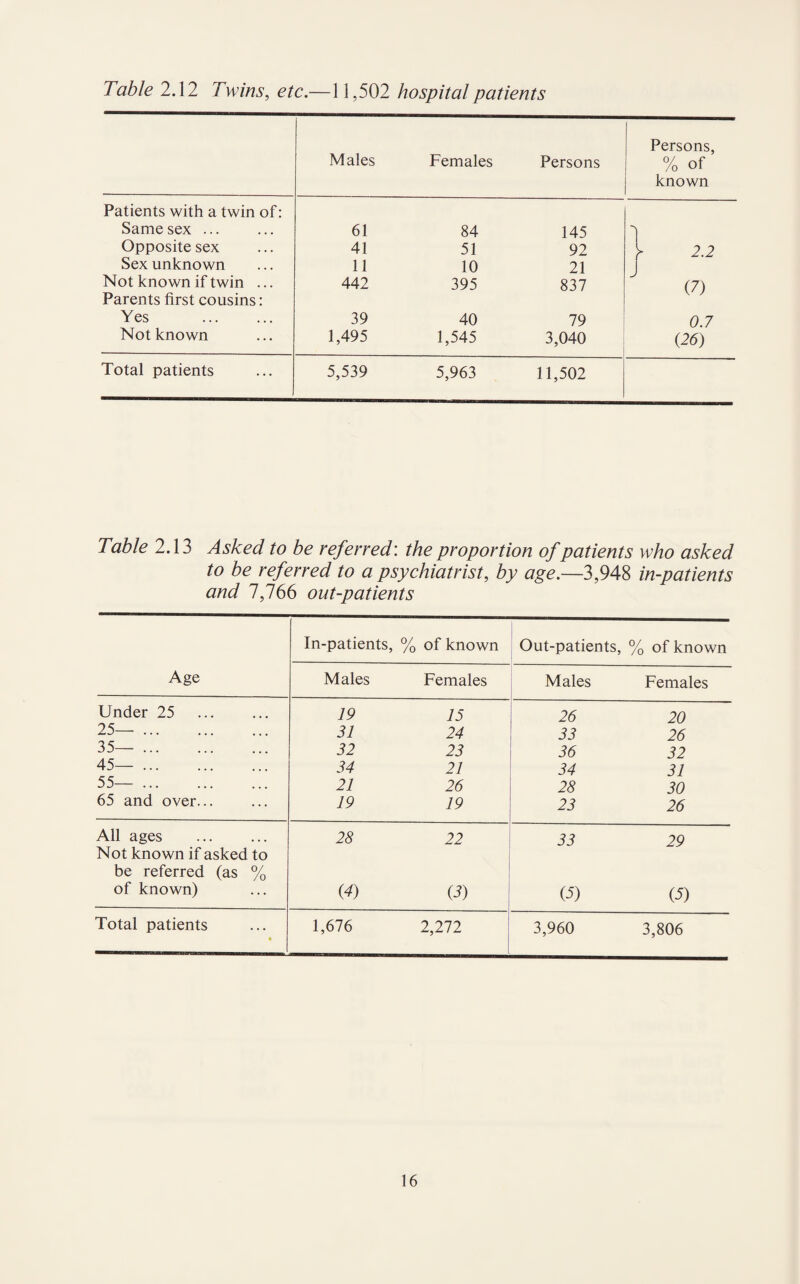 Males Females Persons Persons, % of known Patients with a twin of: Same sex ... 61 84 145 3 J Opposite sex 41 51 92 2.2 Sex unknown 11 10 21 Not known if twin ... 442 395 837 (7) Parents first cousins: Yes 39 40 79 0.7 Not known 1,495 1,545 3,040 (26) Total patients 5,539 5,963 11,502 Table 2.13 Asked to be referred: the proportion of patients who asked to be referred to a psychiatrist, by age.—3,948 in-patients and 7,766 out-patients In-patients, % of known Out-patients, % of known Age Males Females Males Females Under 25 19 15 2(5 20 25—. 31 24 33 26 35— ... 32 23 36 32 45—. 34 21 34 31 55— ... 21 26 28 30 65 and over... 19 19 23 26 All ages Not known if asked to 28 22 33 29 be referred (as % of known) (4) (3) (5) (5) Total patients • 1,676 2,272 3,960 3,806