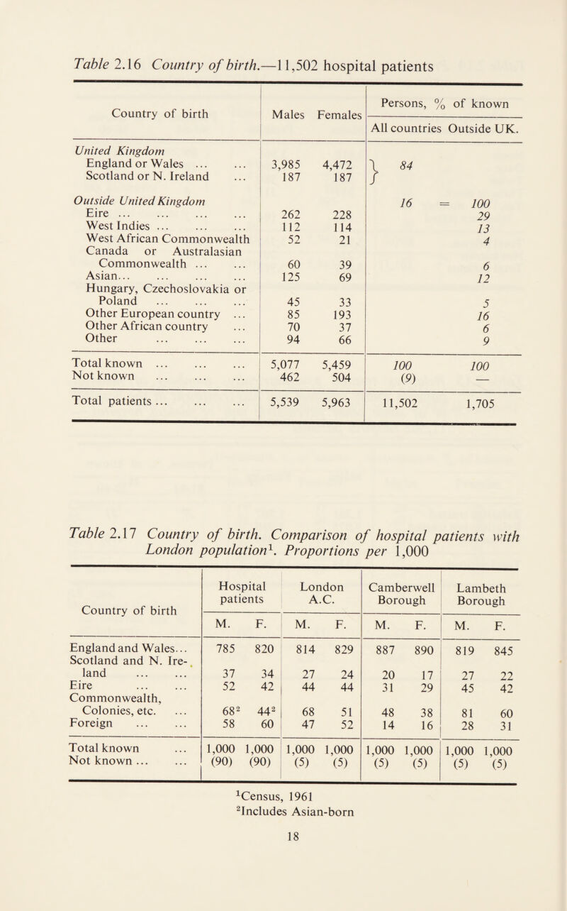 Country of birth Males Females Persons, % of known All countries Outside UK. United Kingdom England or Wales . 3,985 4,472 \ 84 Scotland or N. Ireland 187 187 / Outside United Kingdom 16 100 Eire ... 262 228 29 West Indies ... 112 114 13 West African Commonwealth 52 21 4 Canada or Australasian Commonwealth ... 60 39 6 Asian... 125 69 12 Hungary, Czechoslovakia or Poland 45 33 5 Other European country ... 85 193 16 Other African country 70 37 6 Other . 94 66 9 Total known ... 5,077 5,459 100 100 Not known 462 504 (9) Total patients ... 5,539 5,963 11,502 1,705 Table 2.17 Country of birth. Comparison of hospital patients with London population\ Proportions per 1,000 Country of birth Hospital patients London A.C. Camberwell Borough Lambeth Borough M. F. M. F. M. F. M. F. England and Wales... Scotland and N. Ire- 785 820 814 829 887 890 819 845 land 37 34 27 24 20 17 27 22 Eire Commonwealth, 52 42 44 44 31 29 45 42 Colonies, etc. 682 442 68 51 48 38 81 60 Foreign 58 60 47 52 14 16 28 31 Total known 1,000 1,000 1,000 1,000 1,000 1.000 1.000 1.000 Not known ... (90) (90) (5) (5) (5) (5) (5) (5) 1Census, 1961 includes Asian-born