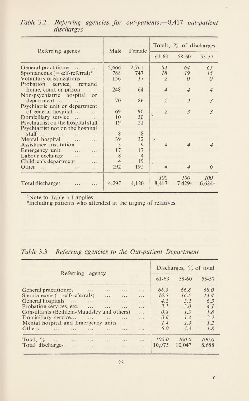 Table 3.2 Referring agencies for out-patients.—8,417 out-patient discharges Referring agency Male Female Totals, % of discharges 61-63 58-60 55-57 General practitioner ... 2,666 2,761 64 64 65 Spontaneous (=self-referral)2 788 747 18 19 15 Voluntary organizations 156 37 2 0 0 Probation service, remand home, court or prison 248 64 4 4 4 Non-psychiatric hospital or department ... 70 86 2 2 3 Psychiatric unit or department of general hospital ... 69 90 2 3 3 Domiciliary service ... 10 30 Psychiatrist on the hospital staff 19 21 Psychiatrist not on the hospital staff ... 8 8 Mental hospital 39 32 Assistance institution... 3 9 4 4 4 Emergency unit 17 17 Labour exchange 8 4 Children’s department 4 19 J Other ... 192 195 4 4 6 100 100 100 Total discharges 4,297 4,120 8,417 7.4291 6,684x xNote to Table 3.1 applies 2Including patients who attended at the urging of relatives Table 3.3 Referring agencies to the Out-patient Department Referring agency Discharges, % of total 61-63 58-60 55-57 General practitioners 66.5 66.8 68.0 Spontaneous (=self-referrals) 16.5 16.5 14.4 General hospitals 4.2 5.2 6.5 Probation services, etc. 3.1 3.0 4.1 Consultants (Bethlem-Maudsley and others) 0.8 1.5 1.8 Domiciliary service... 0.6 1.4 2.2 Mental hospital and Emergency units ... 1.4 1.3 1.2 Others 6.9 4.3 1.8 Total, % . 100.0 100.0 100.0 Total discharges 10,975 10,047 8,688 23 c