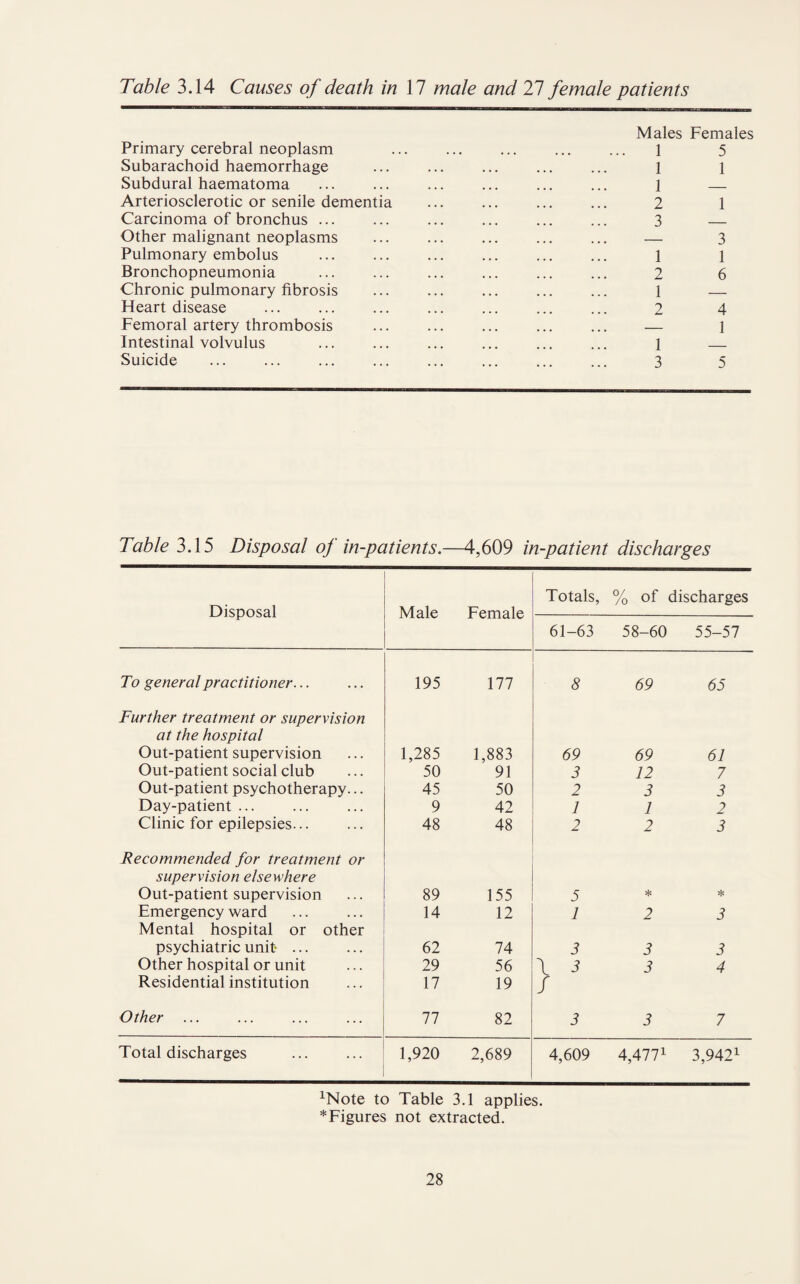 Table 3.14 Causes of death in 17 male and 27 female patients Primary cerebral neoplasm Subarachoid haemorrhage Subdural haematoma Arteriosclerotic or senile dementia Carcinoma of bronchus ... Other malignant neoplasms Pulmonary embolus Bronchopneumonia Chronic pulmonary fibrosis Heart disease Femoral artery thrombosis Intestinal volvulus Suicide Males Females 1 5 1 1 1 — 2 1 3 — — 3 1 1 2 6 1 — 2 4 — 1 1 — 3 5 Table 3.15 Disposal oj in-patients.—4,609 in-patient discharges Disposal Male Female Totals, % of discharges 61-63 58-60 55-57 To general practitioner... 195 177 8 69 65 Further treatment or supervision at the hospital Out-patient supervision 1,285 1,883 69 69 61 Out-patient social club 50 91 3 12 7 Out-patient psychotherapy... 45 50 2 3 3 Day-patient ... 9 42 1 1 2 Clinic for epilepsies... 48 48 2 2 3 Recommended for treatment or supervision elsewhere Out-patient supervision 89 155 5 * * Emergency ward 14 12 1 2 3 Mental hospital or other psychiatric unit* ... 62 74 3 3 3 Other hospital or unit 29 56 X 3 3 4 Residential institution 17 19 / Other 77 82 3 3 7 Total discharges 1,920 2,689 4,609 4,4771 3,942x xNote to Table 3.1 applies. * Figures not extracted.