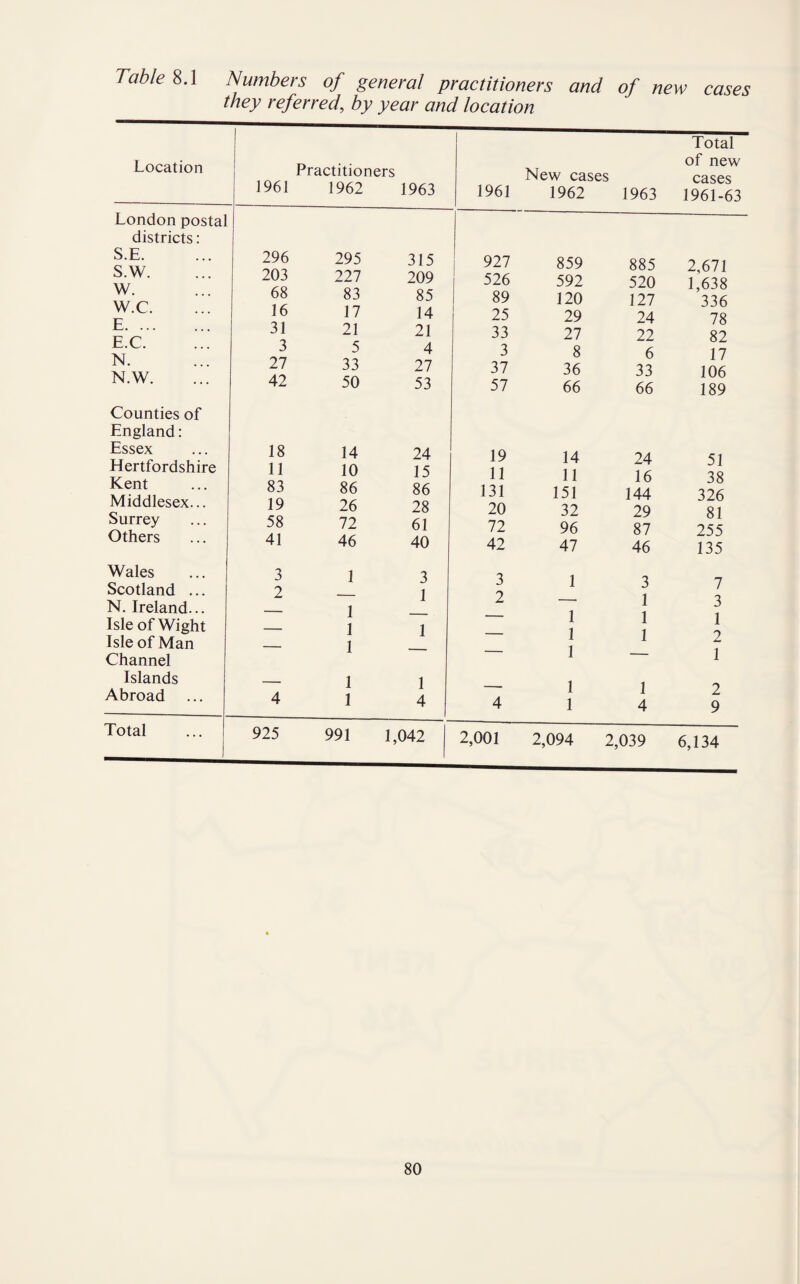 Table 8.1 Numbers of general practitioners and of new cases they referred, by year and location Location London postal districts: S.E. S.W. W. W.C. E. E.C. N. N.W. Counties of England: Essex Hertfordshire Kent Middlesex... Surrey Others Wales Scotland ... N. Ireland... Isle of Wight Isle of Man Channel Islands Abroad ... Total 1961 Practitioners 1962 1963 New cases 1961 1962 1963 Total of new cases 1961-63 296 295 315 927 859 885 2,671 203 227 209 526 592 520 1,638 68 83 85 89 120 127 336 16 17 14 25 29 24 78 31 21 21 33 27 22 82 3 5 4 3 8 6 17 27 33 27 37 36 33 106 42 50 53 57 66 66 189 18 14 24 19 14 24 51 11 10 15 11 11 16 38 83 86 86 131 151 144 326 19 26 28 20 32 29 81 58 72 61 72 96 87 255 41 46 40 42 47 46 135 3 1 3 3 1 3 7 2 — 1 2 — 1 3 “ 1 — — 1 1 1 — 1 1 — 1 1 2 1 — — 1 — 1 — 1 1 . 1 1 2 4 1 4 4 1 4 9 925 991 1,042 2,001 2,094 2,039 6,134