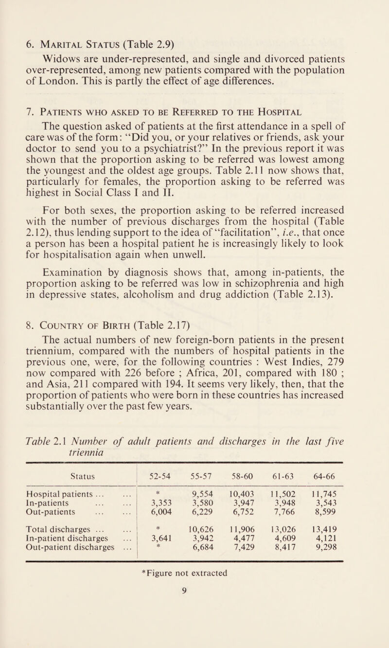 6. Marital Status (Table 2.9) Widows are under-represented, and single and divorced patients over-represented, among new patients compared with the population of London. This is partly the effect of age differences. 7. Patients who asked to be Referred to the Hospital The question asked of patients at the first attendance in a spell of care was of the form: “Did you, or your relatives or friends, ask your doctor to send you to a psychiatrist?” In the previous report it was shown that the proportion asking to be referred was lowest among the youngest and the oldest age groups. Table 2.11 now shows that, particularly for females, the proportion asking to be referred was highest in Social Class I and II. For both sexes, the proportion asking to be referred increased with the number of previous discharges from the hospital (Table 2.12), thus lending support to the idea of “facilitation”, i.e., that once a person has been a hospital patient he is increasingly likely to look for hospitalisation again when unwell. Examination by diagnosis shows that, among in-patients, the proportion asking to be referred was low in schizophrenia and high in depressive states, alcoholism and drug addiction (Table 2.13). 8. Country of Birth (Table 2.17) The actual numbers of new foreign-born patients in the present triennium, compared with the numbers of hospital patients in the previous one, were, for the following countries : West Indies, 279 now compared with 226 before ; Africa, 201, compared with 180 ; and Asia, 211 compared with 194. It seems very likely, then, that the proportion of patients who were born in these countries has increased substantially over the past few years. Table 2.1 Number of adult patients and discharges in the last five triennia Status 52-54 55-57 58-60 61-63 64-66 Hospital patients ... * 9,554 10,403 11,502 11,745 In-patients 3,353 3,580 3,947 3,948 3,543 Out-patients 6,004 6,229 6,752 7,766 8,599 Total discharges ... * 10,626 11,906 13,026 13,419 In-patient discharges 3,641 3,942 4,477 4,609 4,121 Out-patient discharges ... * 6,684 7,429 8,417 9,298 * Figure not extracted