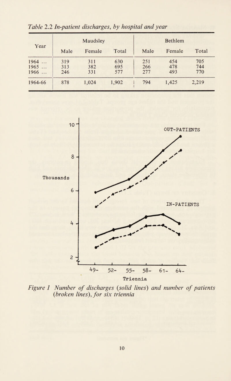 Table 2.2 In-patient discharges, by hospital and year Year Male Maudsley Female Total Male Bethlem Female Total 1964 ... 319 311 630 251 454 705 1965 ... 313 382 695 266 478 744 1966 ... 246 331 577 277 493 770 1964-66 878 1,024 1,902 794 1,425 2,219 Figure 1 Number of discharges {solid lines) and number of patients (broken lines), for six triennia