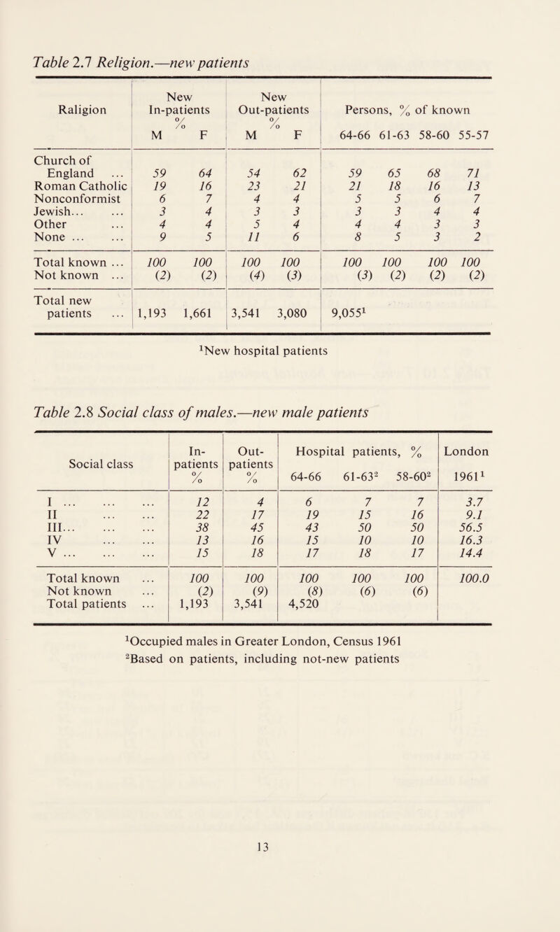 Table 2.7 Religion.—new patients Raligion New In-patients °/ /O M F New Out-patients °/ / O M F Persons, % of known 64-66 61-63 58-60 55-57 Church of England 59 64 54 62 59 65 68 71 Roman Catholic 19 16 23 21 21 18 16 13 Nonconformist 6 7 4 4 5 5 6 7 Jewish... 3 4 3 3 3 3 4 4 Other 4 4 5 4 4 4 3 3 None ... 9 5 11 6 8 5 3 2 Total known ... 100 100 100 100 100 100 100 100 Not known ... (2) (2) (4) (i) (3) (2) (2) (2) Total new patients 1,193 1,661 3,541 3,080 9,055* xNew hospital patients Table 2.8 Social class of males.—new male patients Social class In¬ patients y Out¬ patients y /o Hospital patients, % 64-66 61-6 32 58-602 London 19611 I. 12 4 6 7 7 3.7 II . 22 17 19 15 16 9.1 Ill. 38 45 43 50 50 56.5 IV . 13 16 15 10 10 16.3 V. 15 18 17 18 17 14.4 Total known 100 100 100 100 100 100.0 Not known Total patients (2) 1,193 (9) 3,541 {8) 4,520 (6) (6) 1Occupied males in Greater London, Census 1961 2Based on patients, including not-new patients