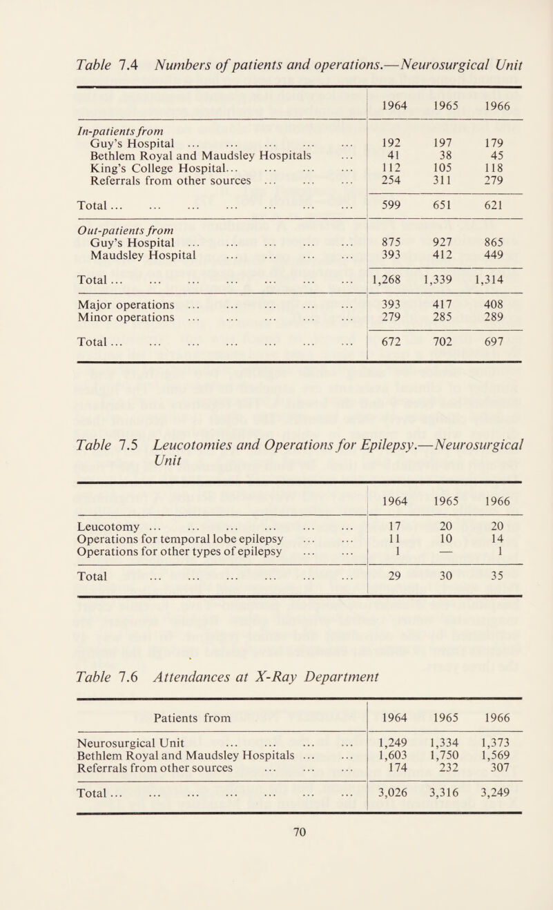 Table 7.4 Numbers of patients and operations.—Neurosurgical Unit 1964 1965 1966 In-patients from Guy’s Hospital ... 192 197 179 Bethlem Royal and Maudsley Hospitals 41 38 45 King’s College Hospital... 112 105 118 Referrals from other sources ... 254 311 279 Total ... 599 651 621 Out-patients from Guy’s Hospital ... 875 927 865 Maudsley Hospital 393 412 449 Total ... 1,268 1,339 1,314 Major operations ... 393 417 408 Minor operations ... 279 285 289 Total ... 672 702 697 Table 7.5 Leucotomies and Operations for Epilepsy.—Neurosurgical Unit 1964 1965 1966 Leucotomy ... 17 20 20 Operations for temporal lobe epilepsy 11 10 14 Operations for other types of epilepsy 1 — 1 Total 29 30 35 Table 7.6 Attendances at X-Ray Department Patients from 1964 1965 1966 Neurosurgical Unit • • • 1,249 1,334 1,373 Bethlem Royal and Maudsley Hospitals ... . . . 1,603 1,750 1,569 Referrals from other sources 174 232 307 Total... 3,026 3,316 3,249
