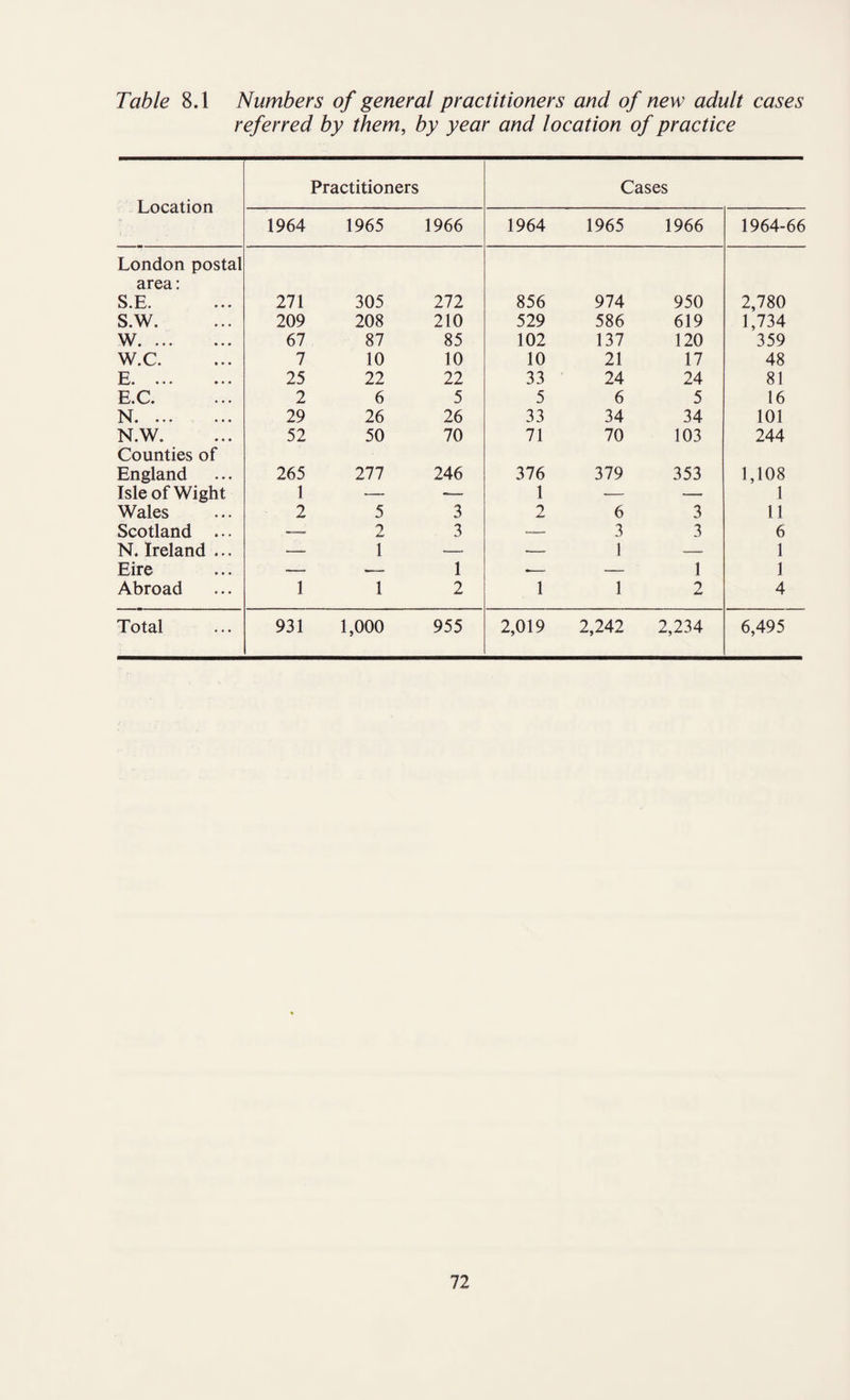 referred by them, by year and location of practice Location Practitioners Cases 1964 1965 1966 1964 1965 1966 1964-66 London postal area: S.E. 271 305 272 856 974 950 2,780 S.W. 209 208 210 529 586 619 1,734 W. 67 87 85 102 137 120 359 W.C. 7 10 10 10 21 17 48 E. • •• ♦* • 25 22 22 33 24 24 81 E.C. 2 6 5 5 6 5 16 N. 29 26 26 33 34 34 101 N.W. 52 50 70 71 70 103 244 Counties of England 265 277 246 376 379 353 1,108 Isle of Wight 1 — -— 1 — — 1 Wales 2 5 3 2 6 3 11 Scotland ... — 2 3 -- 3 3 6 N. Ireland ... — 1 — — 1 — 1 Eire — —, 1 •— — 1 1 Abroad 1 1 2 1 1 2 4 Total 931 1,000 955 2,019 2,242 2,234 6,495