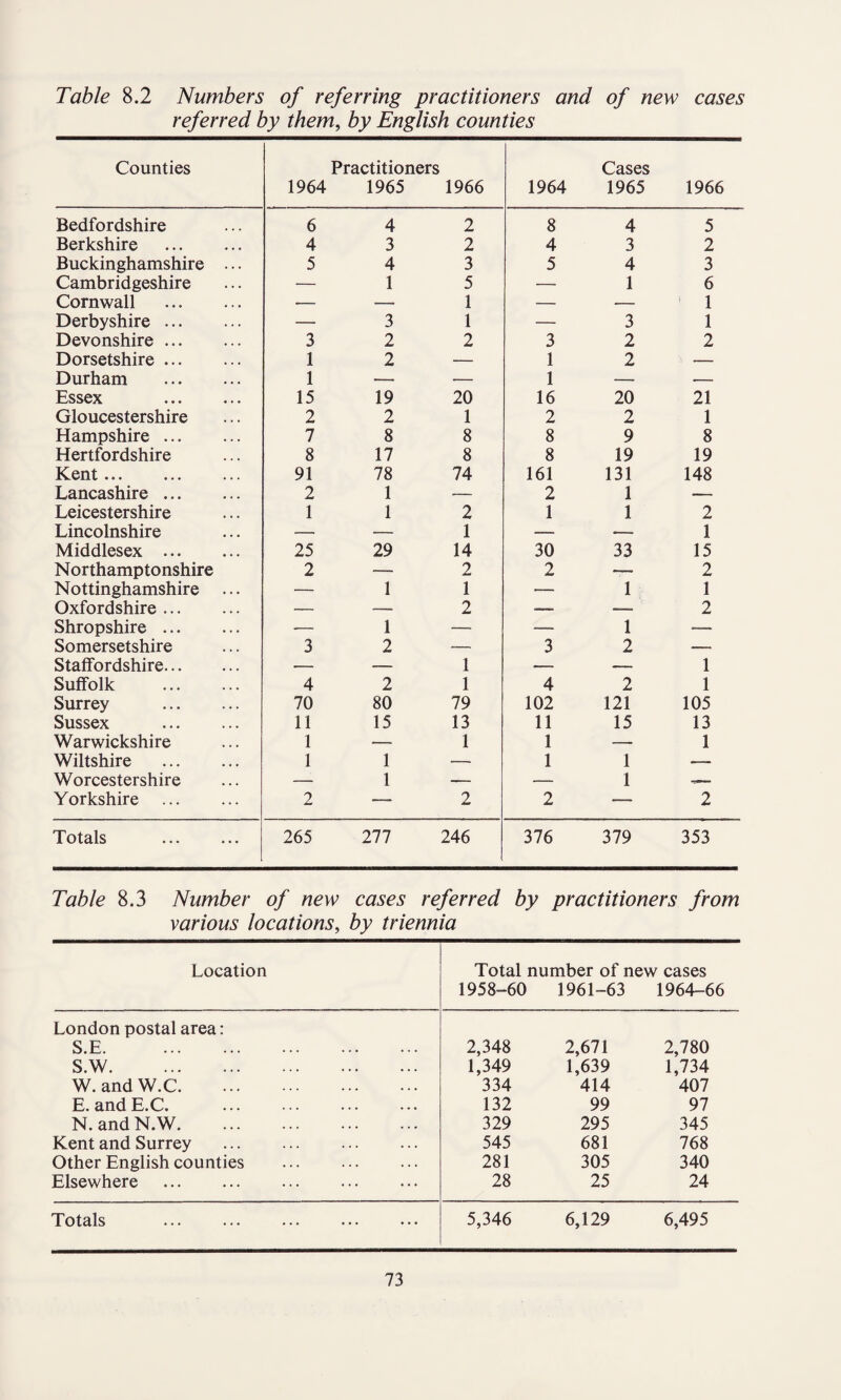 Table 8.2 Numbers of referring practitioners and of new cases referred by them, by English counties Counties Practitioners 1964 1965 1966 1964 Cases 1965 1966 Bedfordshire 6 4 2 8 4 5 Berkshire . 4 3 2 4 3 2 Buckinghamshire ... 5 4 3 5 4 3 Cambridgeshire — 1 5 — 1 6 Cornwall . — — 1 — — 1 Derbyshire. — 3 1 — 3 1 Devonshire. 3 2 2 3 2 2 Dorsetshire. 1 2 — 1 2 •- Durham . 1 — — 1 — _ Essex . 15 19 20 16 20 21 Gloucestershire 2 2 1 2 2 1 Hampshire. 7 8 8 8 9 8 Hertfordshire 8 17 8 8 19 19 Kent. 91 78 74 161 131 148 Lancashire. 2 1 — 2 1 —— Leicestershire 1 1 2 1 1 2 Lincolnshire •- — 1 — — 1 Middlesex ... 25 29 14 30 33 15 N orthamptonshire 2 — 2 2 — 2 Nottinghamshire ... — 1 1 — 1 1 Oxfordshire. — _ 2 — — 2 Shropshire. — 1 — —- 1 — Somersetshire 3 2 — 3 2 -—- Staffordshire. -- — 1 — — 1 Suffolk . 4 2 1 4 2 1 Surrey . 70 80 79 102 121 105 Sussex . 11 15 13 11 15 13 Warwickshire 1 -— 1 1 —* 1 Wiltshire . 1 1 — 1 1 — Worcestershire — 1 — — 1 Yorkshire . 2 — 2 2 — 2 Totals . 265 277 246 376 379 353 Table 8.3 Number of new cases referred by practitioners from various locations, by triennia Location Total number of new cases 1958-60 1961-63 1964-66 London postal area: S.E. 2,348 2,671 2,780 S.W. 1,349 1,639 1,734 W. and W.C. 334 414 407 E. and E.C. . 132 99 97 N. and N.W. 329 295 345 Kent and Surrey . 545 681 768 Other English counties . 281 305 340 Elsewhere 28 25 24 Totals . 5,346 6,129 6,495