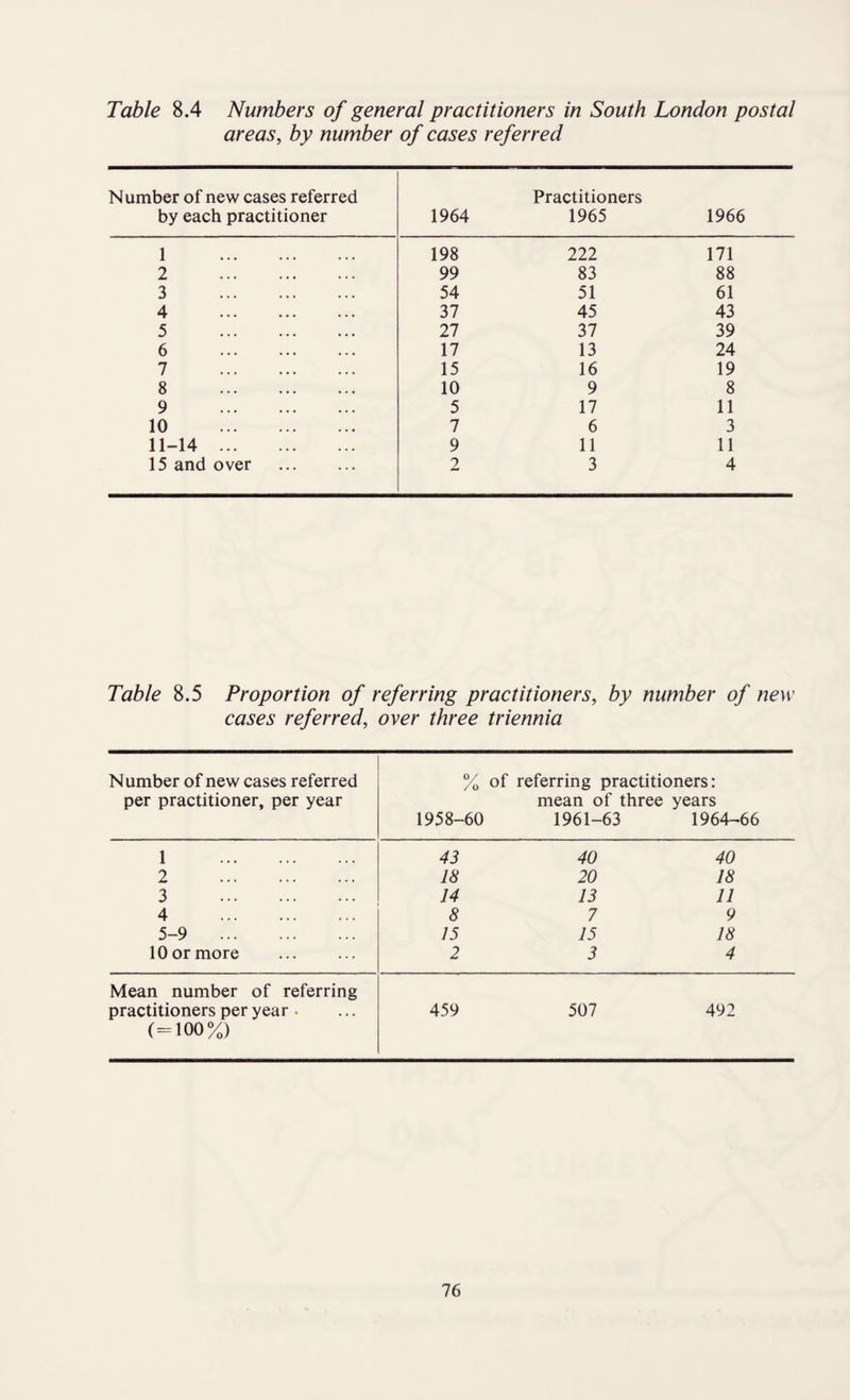 areas, by number of cases referred Number of new cases referred by each practitioner 1964 Practitioners 1965 1966 1 . 198 222 171 2 . 99 83 88 3 . 54 51 61 4 . 37 45 43 5 . 27 37 39 6 . 17 13 24 7 . 15 16 19 8 . 10 9 8 9 . 5 17 11 10 . 7 6 3 11-14 . 9 11 11 15 and over . 2 3 4 Table 8.5 Proportion of referring practitioners, by number of new cases referred, over three triennia Number of new cases referred per practitioner, per year % of referring practitioners: mean of three years 1958-60 1961-63 1964-66 1 . 43 40 40 2 . 18 20 18 3 . 14 13 11 4 . 8 7 9 5-9 . 15 15 18 10 or more . 2 3 4 Mean number of referring practitioners per year . (-100%) 459 507 492