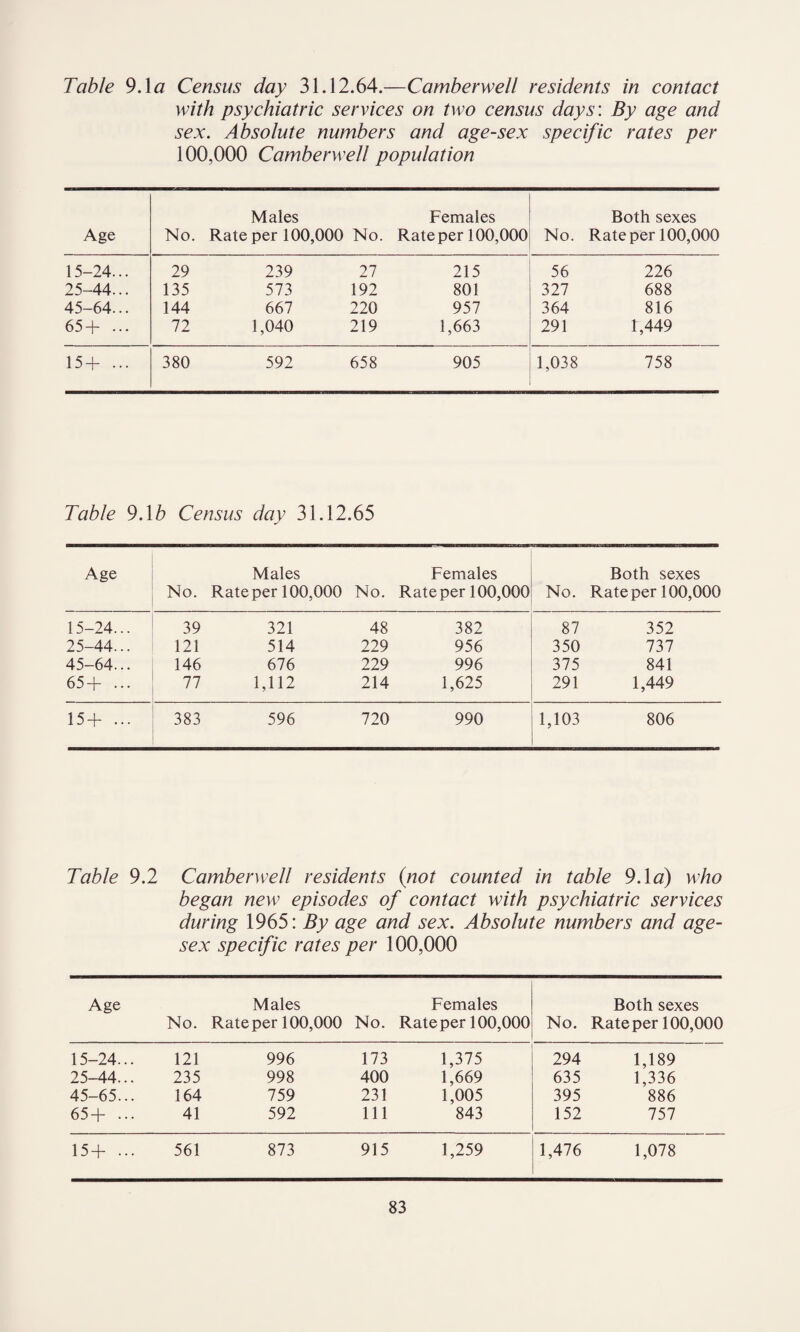 Table 9.1 a Census day 31.12.64.—Camberwell residents in contact with psychiatric services on two census days: By age and sex. Absolute numbers and age-sex specific rates per 100,000 Camberwell population Age Males No. Rate per 100,000 No. Females Rate per 100,000 No. Both sexes Rate per 100,000 15-24... 29 239 27 215 56 226 25-44... 135 573 192 801 327 688 45-64... 144 667 220 957 364 816 65+ ... 72 1,040 219 1,663 291 1,449 15+ ... 380 592 658 905 1,038 758 Table 9.1 b Census day 31.12.65 Age No. Males Rate per 100,000 No. Females Rate per 100,000 No. Both sexes Rate per 100,000 15-24... 39 321 48 382 87 352 25-44... 121 514 229 956 350 737 45-64... 146 676 229 996 375 841 65+ ... 77 1,112 214 1,625 291 1,449 15+ ... 383 596 720 990 1,103 806 Table 9.2 Camberwell residents {not counted in table 9.\a) who began new episodes of contact with psychiatric services during 1965: By age and sex. Absolute numbers and age- sex specific rates per 100,000 Age No. Males Rate per 100,000 No. Females Rate per 100,000 No. Both sexes Rate per 100,000 15-24... 121 996 173 1,375 294 1,189 25-44... 235 998 400 1,669 635 1,336 45-65... 164 759 231 1,005 395 886 65+ ... 41 592 111 843 152 757 15+ ... 561 873 915 1,259 1,476 1,078