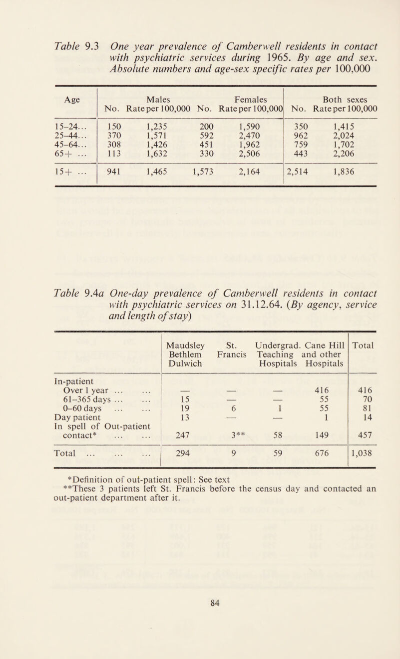 Table 9.3 One year prevalence of Camberwell residents in contact with psychiatric services during 1965. By age and sex. Absolute numbers and age-sex specific rates per 100,000 Age No. Males Rate per 100,000 No. Females Rate per 100,000 No. Both sexes Rate per 100,000 15-24... 150 1,235 200 1,590 350 1,415 25-44... 370 1,571 592 2,470 962 2,024 45-64... 308 1,426 451 1,962 759 1,702 65+ ... 113 1,632 330 2,506 443 2,206 15+ ... 941 1,465 1,573 2,164 2,514 1,836 Table 9Aa One-day prevalence of Camberwell residents in contact with psychiatric services on 31.12.64. (By agency, service and length of stay) Maudsley Bethlem Dulwich St. Francis Undergrad. Cane Hill Teaching and other Hospitals Hospitals Total In-patient Over 1 year ... — — — 416 416 61-365 days ... 15 — — 55 70 0-60 days 19 6 1 55 81 Day patient 13 — — 1 14 In spell of Out-patient contact* 247 3** 58 149 457 Total 294 9 59 676 1,038 * Definition of out-patient spell: See text **These 3 patients left St. Francis before the census day and contacted an out-patient department after it.