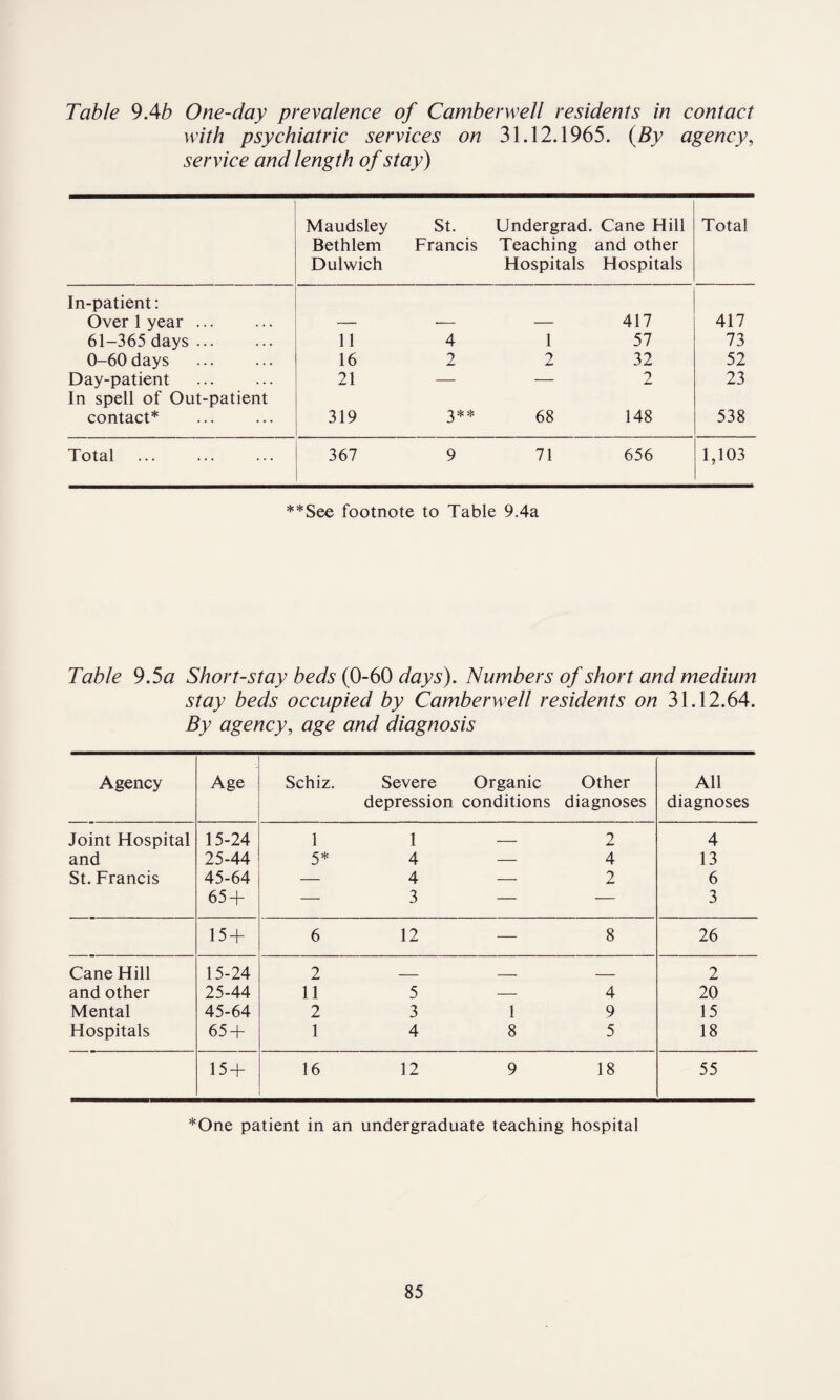 Table 9.4b One-day prevalence of Camberwell residents in contact with psychiatric services on 31.12.1965. (By agency, service and length of stay) Maudsley St. Undergrad. Cane Hill Total Bethlem Francis Teaching and other Dulwich Hospitals Hospitals In-patient: Over 1 year ... — — — 417 417 61-365 days ... 11 4 1 57 73 0-60 days 16 2 2 32 52 Day-patient In spell of Out-patient 21 — — 2 23 contact* 319 3* * 68 148 538 Total 367 9 71 656 1,103 **See footnote to Table 9.4a Table 9.5 a Short-stay beds (0-60 days). Numbers of short and medium stay beds occupied by Camberwell residents on 31.12.64. By agency, age and diagnosis Agency Age Schiz. Severe Organic Other All depression conditions diagnoses diagnoses Joint Hospital 15-24 1 1 — 2 4 and 25-44 5* 4 — 4 13 St. Francis 45-64 — 4 — 2 6 65 + — 3 — — 3 15 + 6 12 •— 8 26 Cane Hill 15-24 2 _ _ _ 2 and other 25-44 11 5 — 4 20 Mental 45-64 2 3 1 9 15 Hospitals 65 + 1 4 8 5 18 15 + 16 12 9 18 55 *One patient in an undergraduate teaching hospital