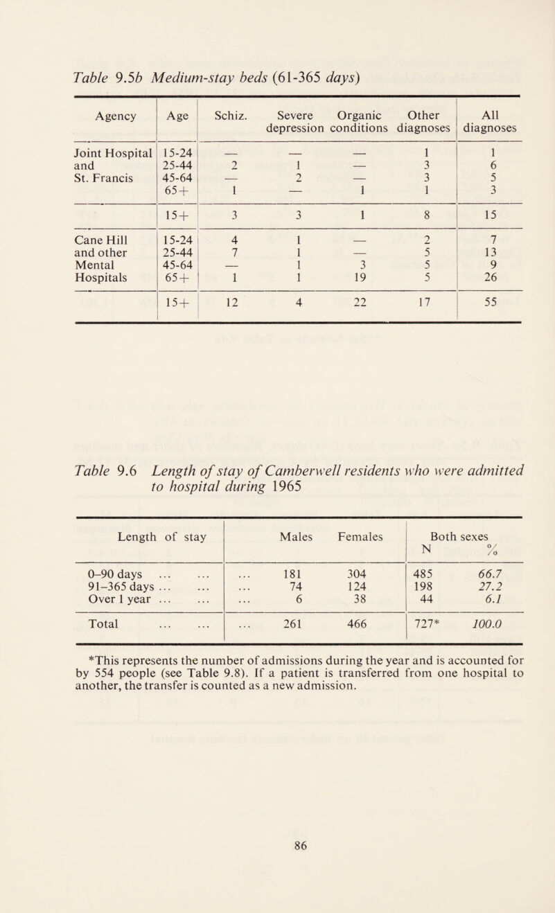 Table 9.5b Medium-stay beds (61-365 days) Agency Age Schiz. Severe Organic Other All depression conditions diagnoses diagnoses Joint Hospital 15-24 — — — 1 1 and 25-44 2 1 — 3 6 St. Francis 45-64 — 2 — 3 5 65 + 1 — 1 1 3 15 + 3 3 1 8 15 Cane Hill 15-24 4 1 — 2 7 and other 25-44 7 1 — 5 13 Mental 45-64 1 3 5 9 Hospitals 65 + 1 1 19 5 26 15 + 12 4 22 17 55 Table 9.6 Length of stay of Camberwell residents who were admitted to hospital during 1965 Length of stay Males Females Both sexes N % 0-90 days 181 304 485 66.7 91-365 days ... 74 124 198 27.2 Over 1 year ... 6 38 44 6.1 Total 261 466 727* 100.0 *This represents the number of admissions during the year and is accounted for by 554 people (see Table 9.8). If a patient is transferred from one hospital to another, the transfer is counted as a new admission.