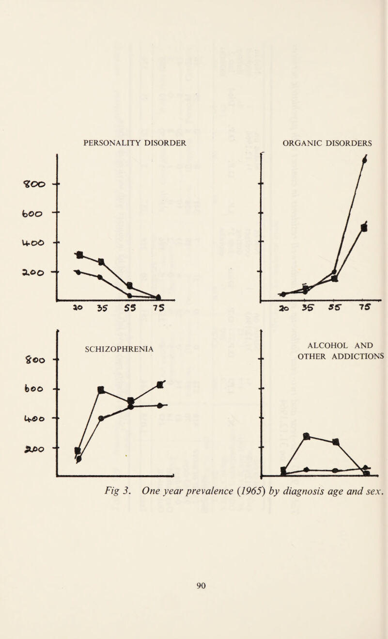 PERSONALITY DISORDER ORGANIC DISORDERS Fig 3. One year prevalence (1965) by diagnosis age and sex.