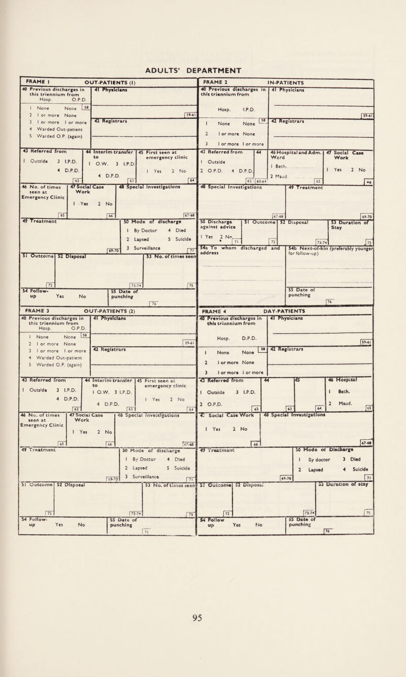 ADULTS’ DEPARTMENT PRAME I _OUT-PATIENTS (I) 40 Previous discharges in this triennium from Hosp. O.P. D. FRAME 2 Previous IN-PATIENTS 41 Physicians 1 None None i 58 2 I or more None 3 I or more I or more 4 Warded Out-patient 5 Warded O.P. (again) 43 Referred from I Outside 3 I.P.D. 4 D.P.D. [62 41 Physicians 40 Previous discharges in this triennium from Hosp. I.P.D. 41 Registrars □?: 1 None None 2 1 or more None 3 I or more I or more 4l Registrars 44 Interim transfer to I O.W. 3 I.P.D 4 D.P.D, 46 No. of times 47 Social Case seen at Work Emergency Clinic 1 Yes 2 No fir | 66 Spc 45 First seen at emergency clinic Yes 2 No w Special Investigations 43 Referred from 44” 1 Outside 2 O.P.D. 4 D.P.D 62 :j 63-64 46 Hospital and Adm. Ward 1 Beth. . 2 Maud. 4d Special Investigations 67-6. Outcome 52 Disposal SO Mode of discharge 1 By Doctor 4 Died 2 Lapsed 5 Suicide 3 Surveillance 5CT ag I Yes 2 No, 49 Treatment 47 Social Case Work I Yes 2 No r*6 Discharge 51 Outcome against advice 67-68 TT Disposal 54 Foflow- up Yes $3 hlo of times seen S4a To whom discharged and address Si Duration o Stay No &5 bate of punching 54b N e«t-of-l<in (preferably youngen for follow-up) 55 Date of punching FRAME 3 OUT-PATIENTS (2) 41 Physicians FRAME 4 DAY-PATIENTS 41 Physiceans 40 Previous discharges in this triennium from Hosp. O.P.D. 1 None None ■— 2 I or more None 3 I or more I or more 4 Warded Out-patient 5 Warded O.P. (again) 4$ Previous discharges in this triennium from Hosp. D.P.D. 42 Registrars 1 None None 2 I or more None 3 I or more I or more 41 Registrars 41 Referred from 44 Interim transfer 45 First seen at 43 Referred from -33—— — to emergency clinic 1 Outside 3 I.P.D. 1 O.W. 3 I.P.D. 1 Outside 3 I.P.D. 4 D.P.D. 1 Yes 2 No 4 D.P.D. 2 O.P.D. ,_ r«i [ST rrr fir ,1“ 46lHospita! 1 Beth. 2 Maud. seen at Emergency Clinic r«rt Work I Yes 2 No ”4$ Special investigations I Yes 2 No 49 Treatment 50 Mode of discharge 1 By Doctor 4 Died 2 Lapsed 5 Suicide 3 Surveillance r— ~4^ T refitment JE lX,Re,d's,ot’b8835arg®' 1 By doctor 3 Died 2 Lapsed 4 Suicide 5i Outcome 52 Disposal 53 No. of times seer Tl Outcome HTilsposal 33 Duration of stay p72 173-74 nr . [73-74 54 Follow- 55 Date of SW FoOow si Dste of up Yes No punching TT up Yes No punching frt-