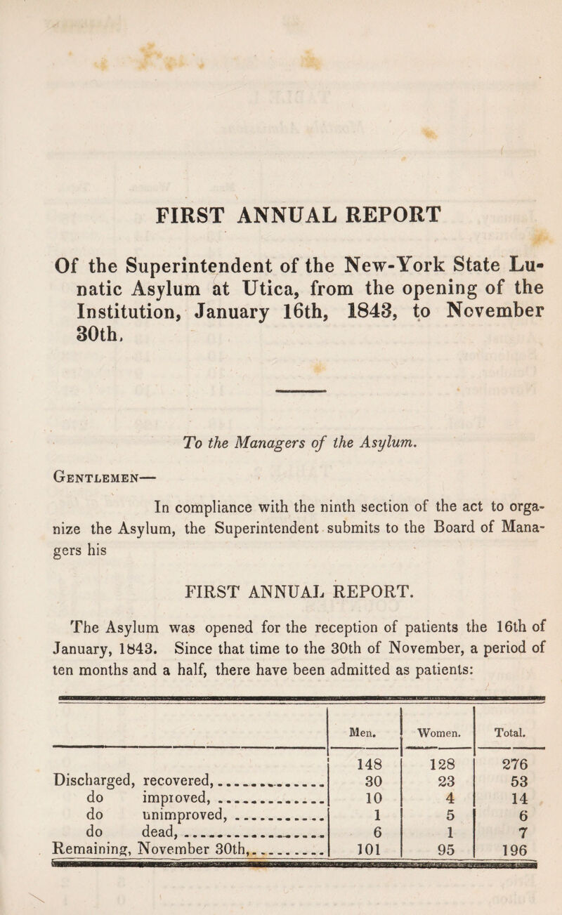 FIRST ANNUAL REPORT Of the Superintendent of the New-York State Lu¬ natic Asylum at Utica, from the opening of the Institution, January 16th, 1843, to November 30th, To the Managers of the Asylum. Gentlemen— In compliance with the ninth section of the act to orga¬ nize the Asylum, the Superintendent submits to the Board of Mana¬ gers his FIRST ANNUAL REPORT. The Asylum was opened for the reception of patients the 16th of January, 1843. Since that time to the 30th of November, a period of ten months and a half, there have been admitted as patients: / Men. Women. Total. 148 128 276 Discharged, recovered,.... 30 23 53 do improved,___ 10 4 14 do unimproved,. 1 5 6 do dead,... 6 1 7 Remaining, November 30th,. 101 95 196