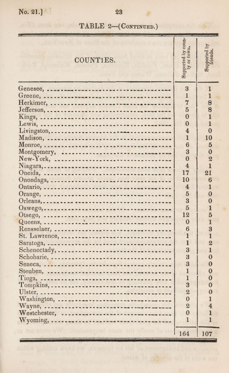 TABLE 2—(Continued.) COUNTIES. Genesee,__ . ....._._...__ Greene,_____________ Herkimer, ..........---- Jefferson,..... ..... I \ n s, .... . ... ... .......... .. ........... Lewis,....... Livingston,.„...... Madison, ........ Monroe,...... Montgomery, ............. New-York, . Niagara,.... Oneida,........ Onondaga, ......_ Ontario,....... Orange,.... Orleans,_________ Oswego,........ Otsego,..... Queens,... Rensselaer,.... St. Lawrence,........ Saratoga, . ..... Schenectady,.-.^.... Schoharie,..... Seneca,..... Steuben,...... Tioga,_______ Tompkins,_______ Ulster,_„.______... Washington,_„ M_______ Y ayne, ................................... ... Westchester, _____..._... Wyoming, ..... ......... .. .... —»..... .. ... 3 1 7 5 0 0 4 1 6 3 0 4 17 10 4 5 3 5 12 0 6 1 1 3 3 3 1 1 3 2 0 2 0 1 164 107 to *-* _ _ Supported by hh^moOOOOOh{5m05hOmOOm05hh{OOOiOOhhODOOhh friends.