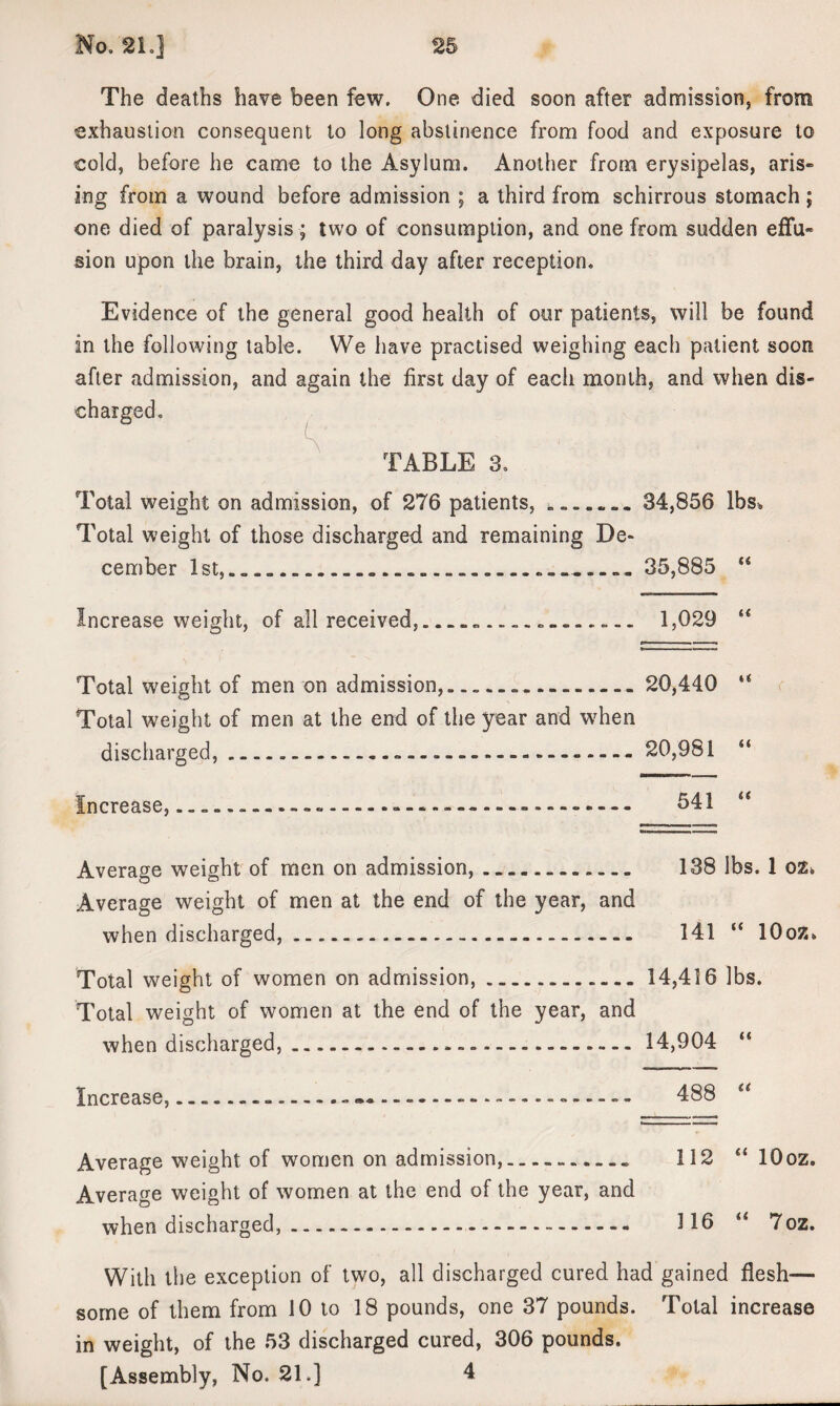 The deaths have been few. One died soon after admission, from exhaustion consequent to long abstinence from food and exposure to cold, before he came to the Asylum. Another from erysipelas, aris¬ ing from a wound before admission ; a third from schirrous stomach ; one died of paralysis; two of consumption, and one from sudden effu¬ sion upon the brain, the third day after reception. Evidence of the general good health of our patients, will be found in the following table. We have practised weighing each patient soon after admission, and again the first day of each month, and when dis¬ charged. V ' ■ I . TABLE 3. Total weight on admission, of 276 patients, 34,856 lbs. Total weight of those discharged and remaining De¬ cember 1st,.......35,885 “ Increase weight, of all received,_......_... 1,029 “ Total weight of men on admission......... 20,440 “ Total weight of men at the end of the year and when discharged,...- 20,981 “ Increase,...... 541 “ Average weight of men on admission, .. 138 lbs. 1 Average weight of men at the end of the year, and when discharged, ... 141 “ lOoz* Total weight of women on admission,.14,416 lbs. Total weight of women at the end of the year, and when discharged,..— ....— 14,904 Increase,...-- —.....»—....... 488 “ Average weight of women on admission, — ... 112 “ lOoz. Average weight of women at the end of the year, and when discharged,.-. H6 “ 7oz. With the exception of two, all discharged cured had gained flesh— some of them from 10 to 18 pounds, one 37 pounds. Total increase in weight, of the 53 discharged cured, 306 pounds. [Assembly, No. 21.] 4