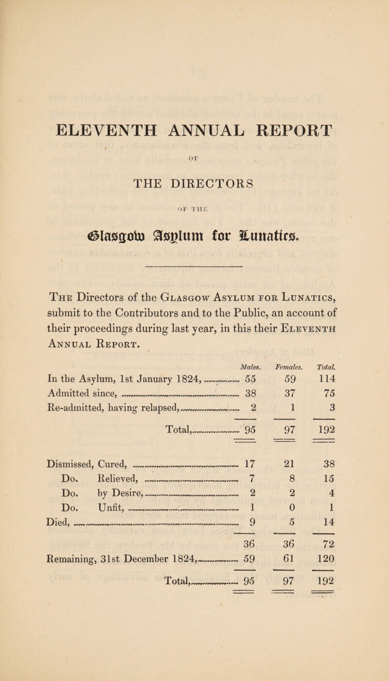 ELEVENTH ANNUAL REPORT or THE DIRECTORS OF THE <£Hasa:oto Asylum (or Hunattrs. The Directors of the Glasgow Asylum for Lunatics, submit to the Contributors and to the Public, an account of their proceedings during last year, in this their Eleventh Annual Report. Males. Females. Total. In the Asylum, 1st January 1824,-*- 55 59 114 Admitted since, —------- 38 37 75 Re-admitted, having relapsed,^-—.— 2 1 3 T O t] cil ^ /-VWV 95 97 192 Dismissed, Cured, ~ Do. Relieved, Do. by Desire Do. Unfit, Died, '/WV^<WV 17 7 2 1 9 Remaining, 31st December 1824, Total, 36 59 95 21 8 2 0 5 36 61 97 38 15 4 1 14 72 120 192