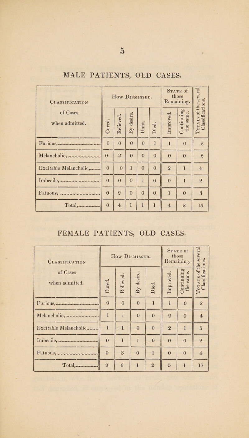 MALE PATIENTS, OLD CASES. Classification of Cases when admitted. How Dismissed. State of those Remaining. Totals of the several Classifications. Cured. 1 Relieved. 1 J By desire. Unfit. 1 Died. 1 Improved. Continuing the same. F u r i o u s,---— 0 0 0 0 1 1 0 i 2 Melancholic,__ 0 2 0 0 0 0 0 8 Excitable Melancholic,_ 0 0 1 0 0 2 1 4 Imbecile,_____ 0 0 0 1 0 0 1 2 Fatuous,__—-- 0 2 0 0 0 1 0 3 0 till J /WW^/yW/VNT^V 0 4 1 1 1 4 <0 <w 13 FEMALE PATIENTS, OLD CASES. Classification of Cases when admitted. How Dismissed. State of those Remaining. Totals of the several Classifications. Cured. Relieved. By desire. Died. Improved. | Continuing the same. F urious,--—.._, 0 0 0 1 1 0 2 Melancholic,___ 1 1 0 0 2 0 4 Excitable Melancholic, ~~~~ 1 1 0 0 2 1 5 Imbecile, 0 1 1 0 0 0 2 Fatuous,__ 0 3 0 1 0 0 4