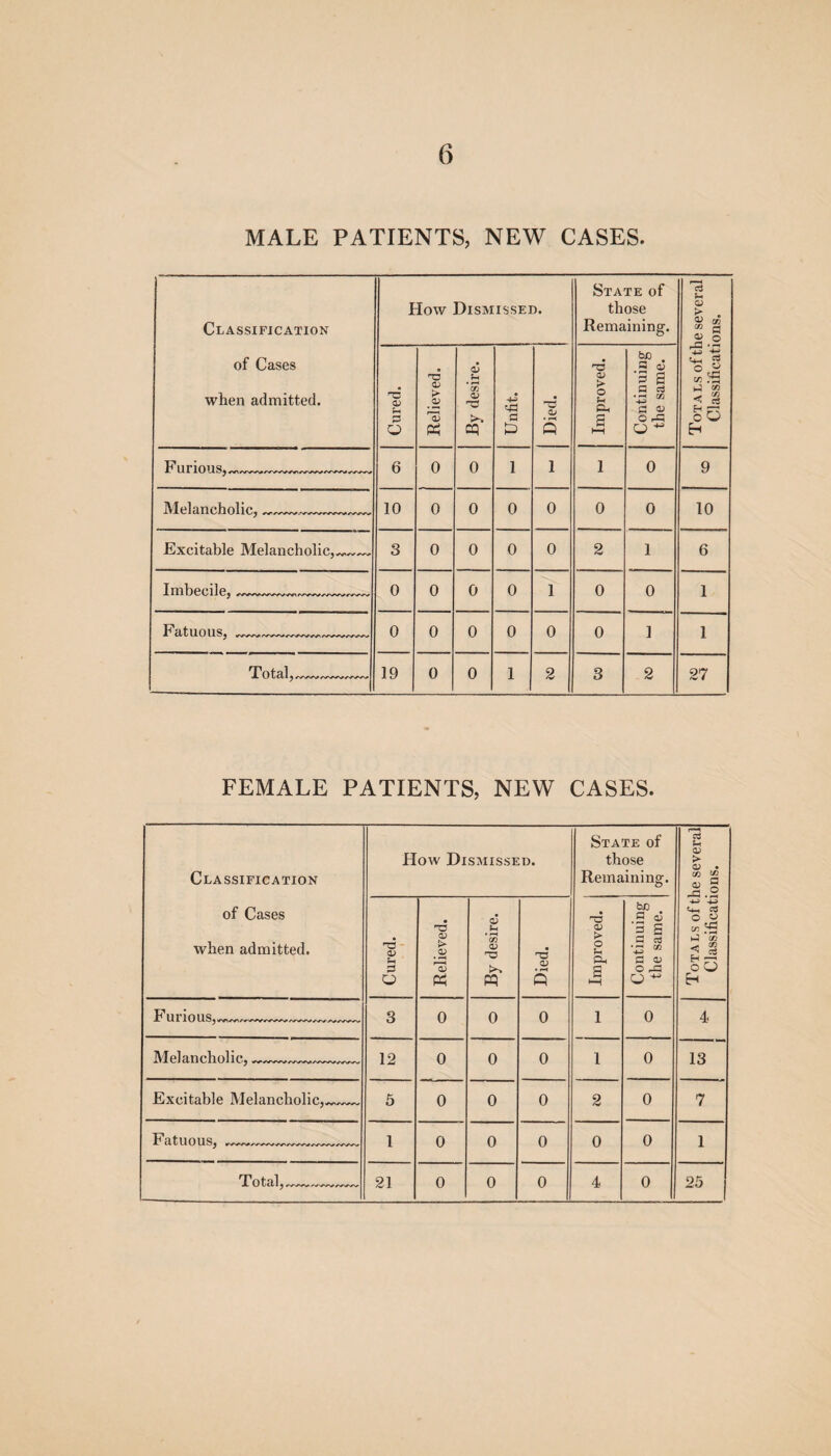 MALE PATIENTS, NEW CASES. Classification of Cases when admitted. How Dismissed. State of those Remaining. Totals of the several Classifications. Cured. Relieved. By desire. Unfit. Died. Improved. Continuing the same. F urious,--- 6 0 0 1 1 1 0 9 Melancholic,- 10 0 0 0 0 0 0 10 Excitable Melancholic,_ 3 0 0 0 0 2 1 6 Imbecile,-- 0 0 0 0 1 0 0 1 Fatuous,_,___ 0 0 0 0 0 0 ] 1 Total,- 19 0 0 1 2 8 2 27 FEMALE PATIENTS, NEW CASES. Classification of Cases when admitted. How Dismissed. State of those Remaining. Tota ls of the several Classifications. Cured. Relieved. By desire. Died. Improved. Continuing the same. F urious,____ 3 0 0 0 1 0 4 Melancholic, ___ 12 0 0 0 1 0 13 Excitable Melancholic, 5 0 0 0 2 0 7 Fatuous, --—__ 1 0 0 0 0 0 1 TTO till 2 21 0 0 0 4 0 25