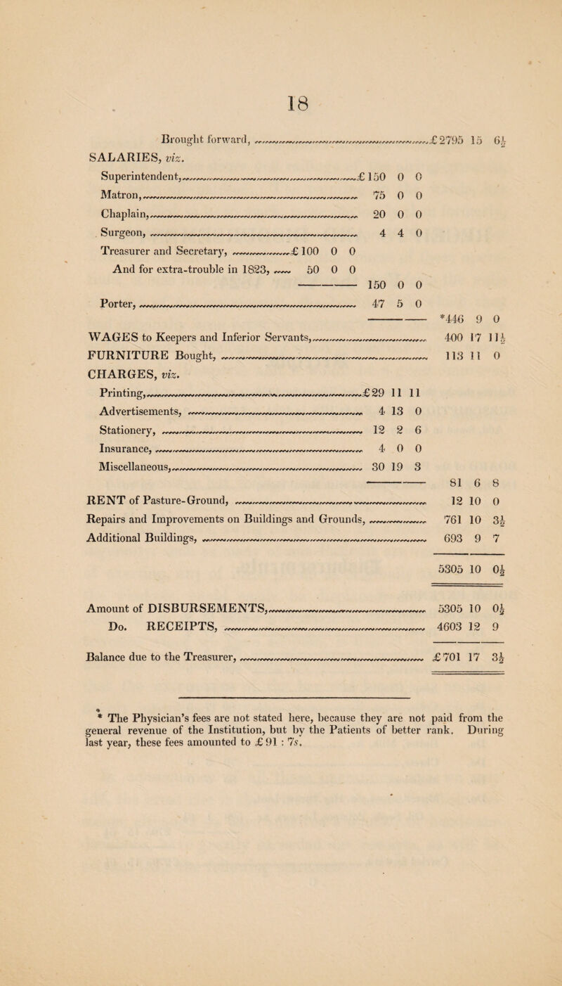 Brought forward, <*r rAAA/ rr/w wwv //wv fy^/\J r/'yAf rffTj £2795 15 6>- SALARIES, w*. Superintendent, Matron, Chaplain, VVW (VXWWA/V /'^AA/»W^/VW«r/VNA» r/\^i//vwui«V^y//vw<w^/w/yv^'A/v(vsMv<vwt/^r/^/vwv /ww /v V £150 0 0 75 0 0 /W^V/VJW ^/wv 'V^vv Arw-V^ r-r^s^M rww r Surgeon, Treasurer and Secretary, <vwi/«vyy/-/v^»«>. And for extra-trouble in 1823, £ 100 0 0 50 0 0 Porter, /w/^/A^/vw^/vwv/r/AA/vwwwwvr<w>i/wwwv^/vw\//ww/vwv 20 0 0 4 4 0 150 0 0 47 5 0 WAGES to Keepers and Inferior Servants, FURNITURE Bought, CHARGES, w*. Printing, Advertisements, Stationery, Insurance, Miscellaneous, •-/wv/vwv /-/vaai /wvv £29 11 11 4 13 0 12 2 6 /^vv/-^<*^/vwvA^vvr^w/vvvv/vwv/vwv/vvyvMwv/wvv<vwv/^ 4 0 0 30 19 3 RENT of Pasture-Ground, Repairs and Improvements on Buildings and Grounds, Additional Buildings ^ /vwv /-/wj ^ww .*/v/v /ww mjw r/vw ^vwv /v/vv rwv vwj/^w^ww/ywv^r <V'/W»VWV/^WVW' Amount of DISBURSEMENTS, Do. RECEIPTS, /ww/vwv ^v'^^r/^'//vwv/s/vw/ww^wv/ww~vrf\//vvw/wvv *446 9 0 400 17 m 113 11 0 Balance due to the Treasurer, /yv^/v^i//yw^<ww^vw/w^//ww*vwv/ws<v/vwv/-^w 81 6 8 12 10 0 761 10 Si- 693 9 7 5305 10 0 5305 10 0£ 4603 12 9 £701 17 3J «* * The Physician’s fees are not stated here, because they are not paid from the general revenue of the Institution, but by the Patients of better rank. During last year, these fees amounted to £91 : 7s. fc0|f-
