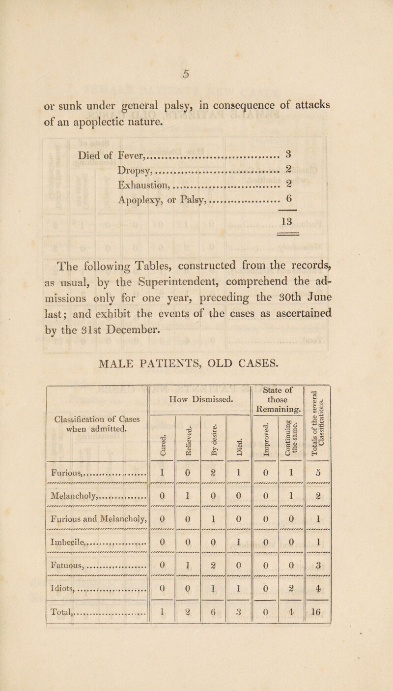 or sunk under general palsy, in consequence of attacks of an apoplectic nature. Died of Fever,. 3 Dropsy,.. 2 Exhaustion,.. 2 Apoplexy, or Palsy,.. 6 13 The following Tables, constructed from the records, as usual, by the Superintendent, comprehend the ad- missions only for one year, preceding the 30th June last; and exhibit the events of the cases as ascertained by the 31st December. MALE PATIENTS, OLD CASES. Classification of Cases when admitted. How Dismissed. State of those Remaining. Totals of the several Classifications. Cured. Relieved. ■i By desire. Died. Improved. Continuing the same. Furious,.... 1 0 2 1 0 1 5 Melancholy,.... 0 i 0 0 0 1 2 Furious and Melancholy, 0 0 I 0 0 0 1 Imbecile,.... 0 0 0 I 0 0 1 Fatuous,... 0 1 2 0 0 0 3 Idiots,. 0 0 1 1 0 2 4